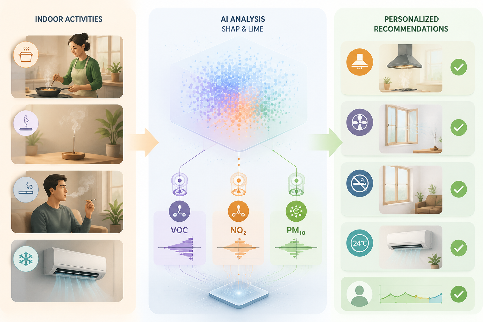 Household activities analyzed by AI with VOC, NO2, and PM10 features converted into personalized safety recommendations