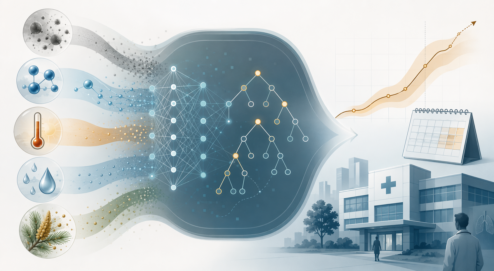 Air quality, pollen, temperature, and humidity inputs flowing through an AI forecasting layer toward a hospital demand curve