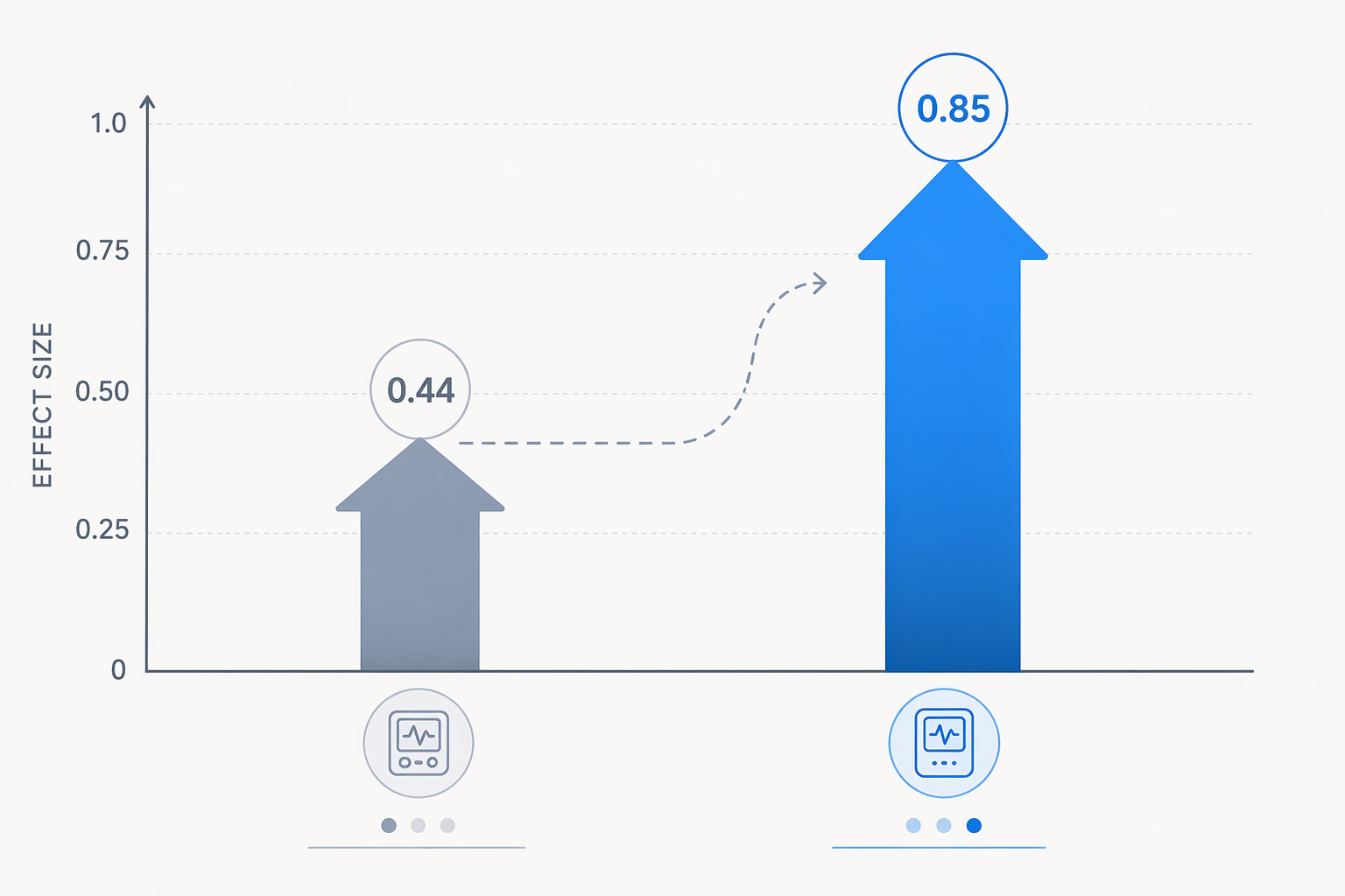 Two vertical bars of different heights representing a larger effect size for generative AI chatbots than rule-based chatbots