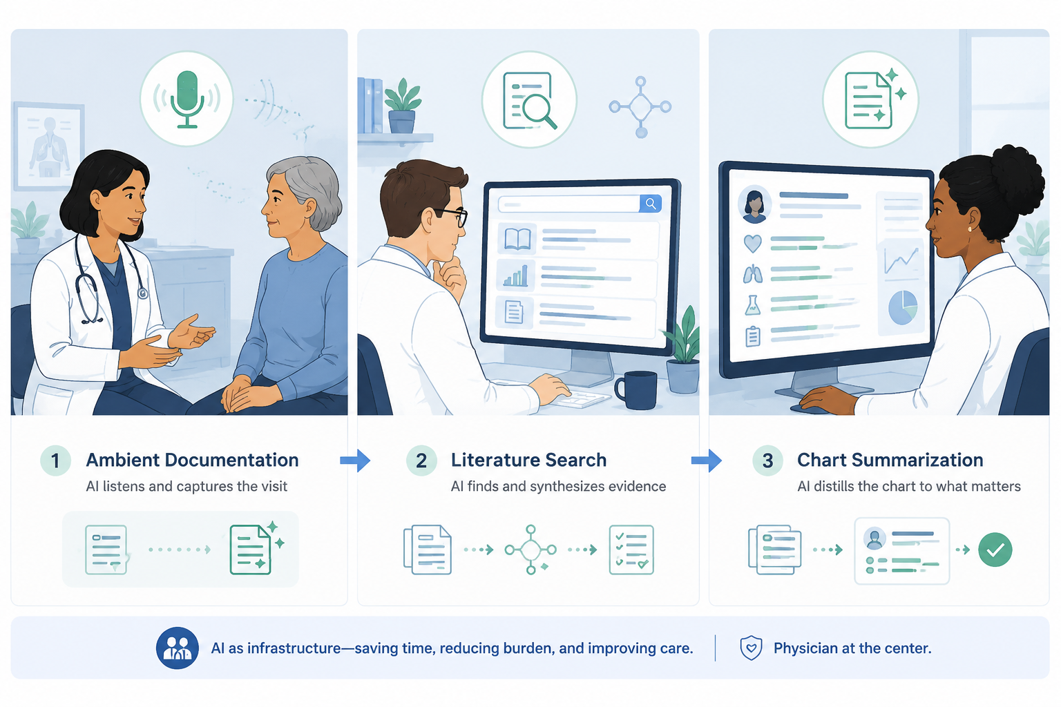 Illustration of AI tools for ambient documentation, literature research, and chart summarization in physician workflow