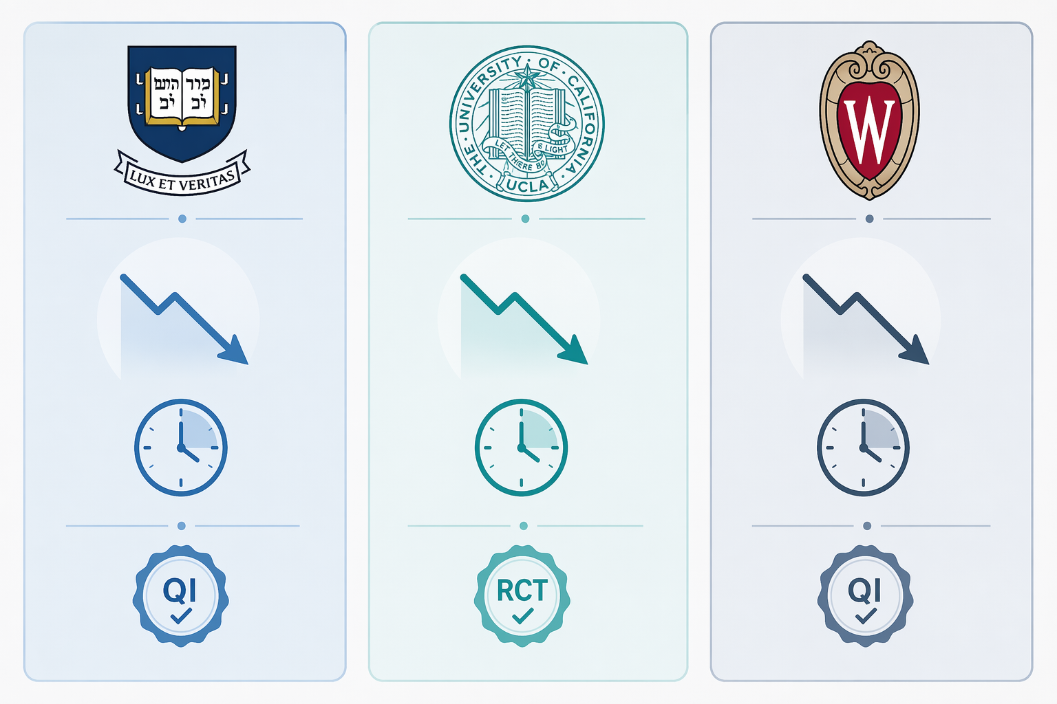 Three visual columns comparing the Yale, UCLA, and UW Health AI scribe studies with burnout arrows, clock icons, and study design badges