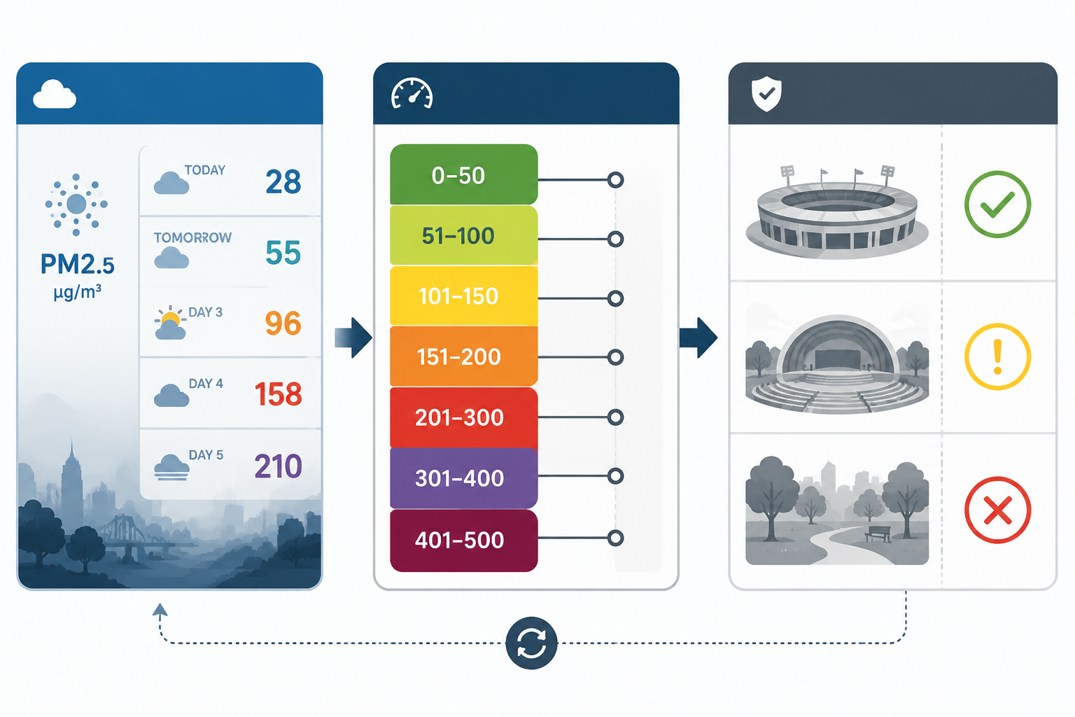 Diagram showing PM2.5 smoke forecasts mapped to AQI thresholds and outdoor venue closure decisions