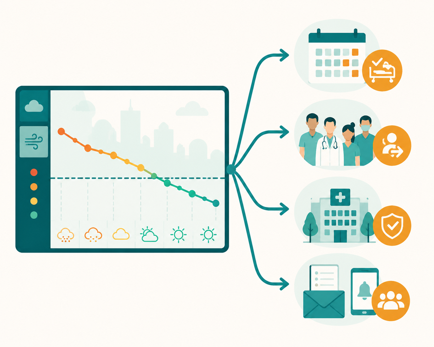 Workflow diagram connecting forecast air quality thresholds to hospital reopening actions