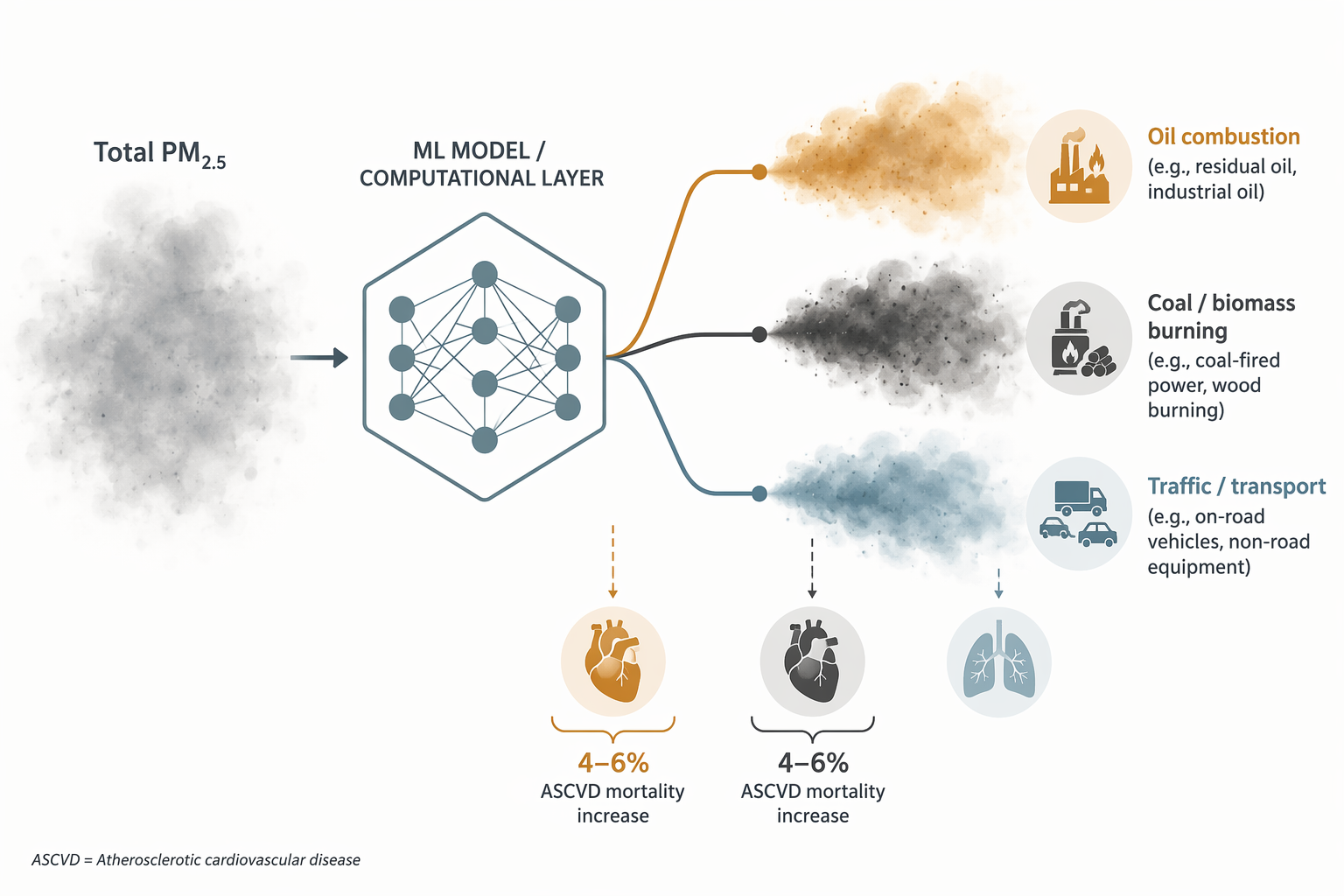 Clinical infographic showing total PM2.5 separated by machine learning into oil combustion, coal or biomass burning, and traffic streams
