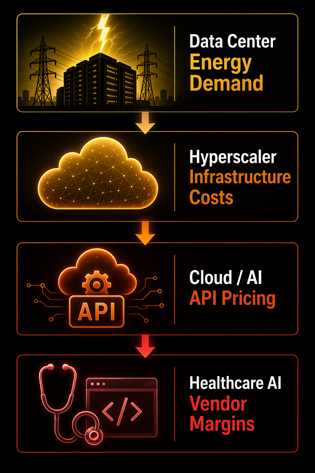 Cost pass-through chain from data center power to hyperscaler infrastructure costs, cloud API pricing, and healthcare AI vendor margins