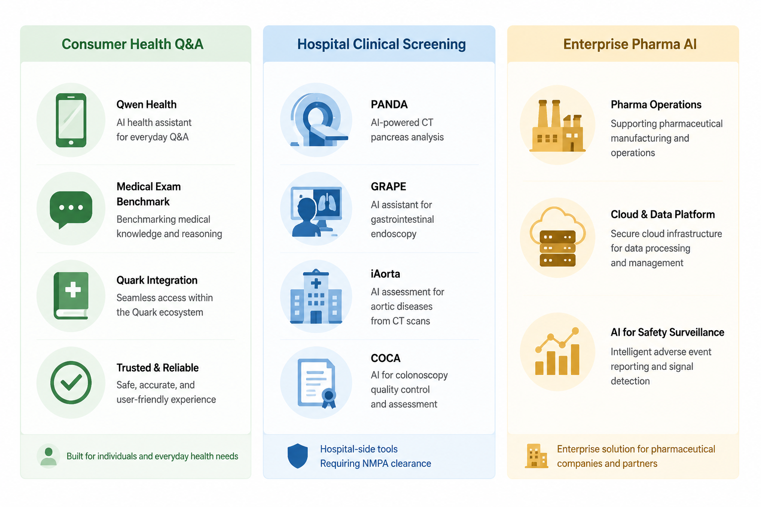 Classification diagram sorting Alibaba healthcare AI assets into consumer Q&A, hospital screening, and enterprise pharma categories