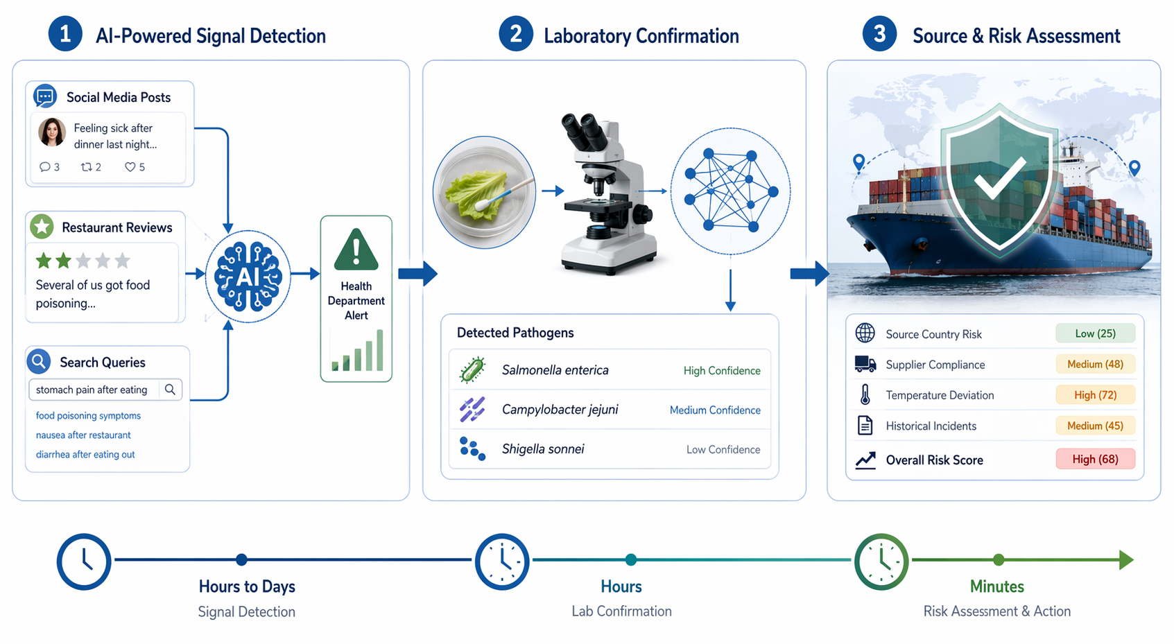Three-stage outbreak-detection pipeline showing syndromic surveillance, rapid pathogen detection, and import risk screening