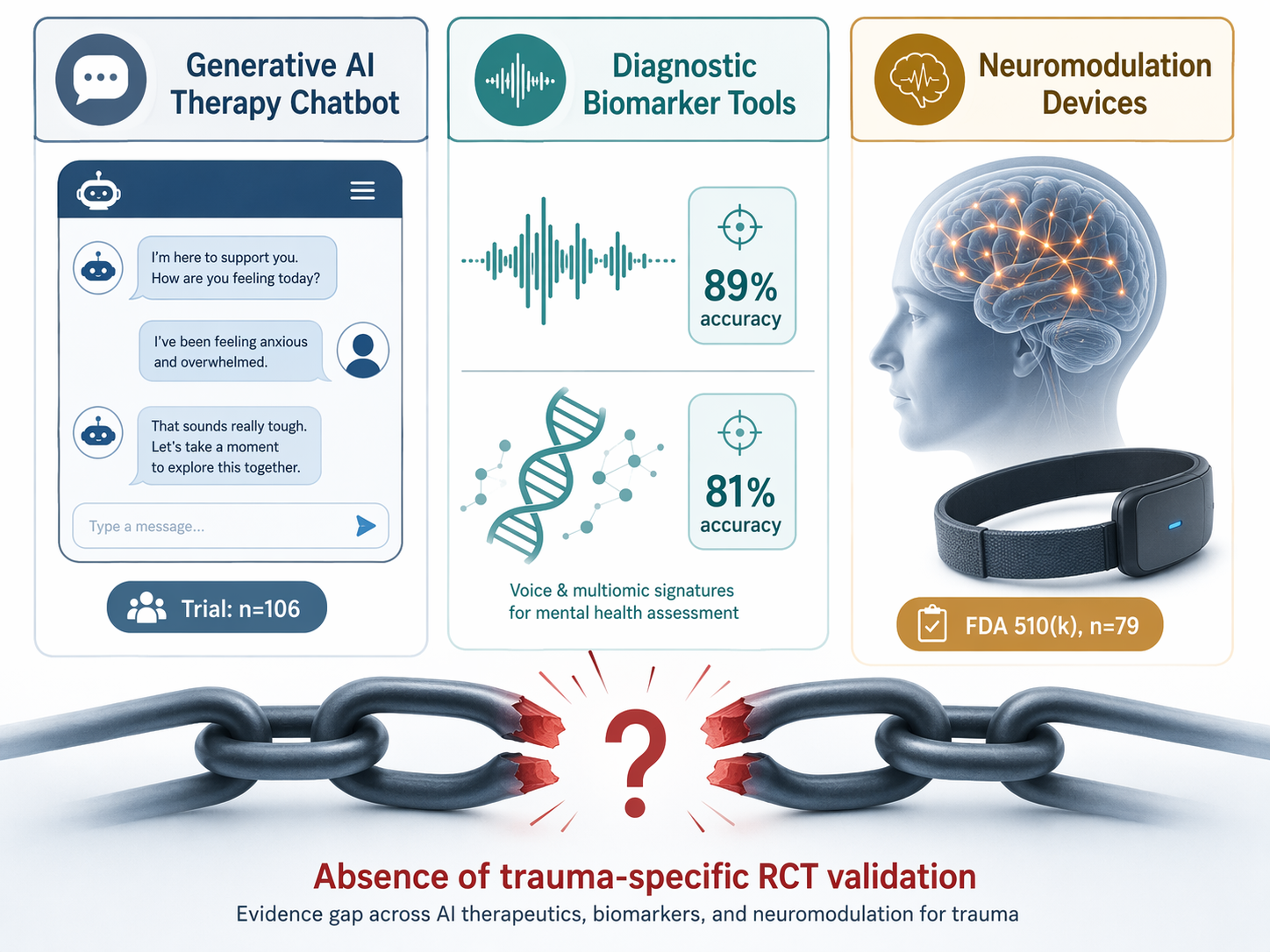 Evidence landscape showing chatbot trial data, diagnostic biomarker accuracy, FDA-cleared neuromodulation, and a missing trauma-specific randomized trial gap
