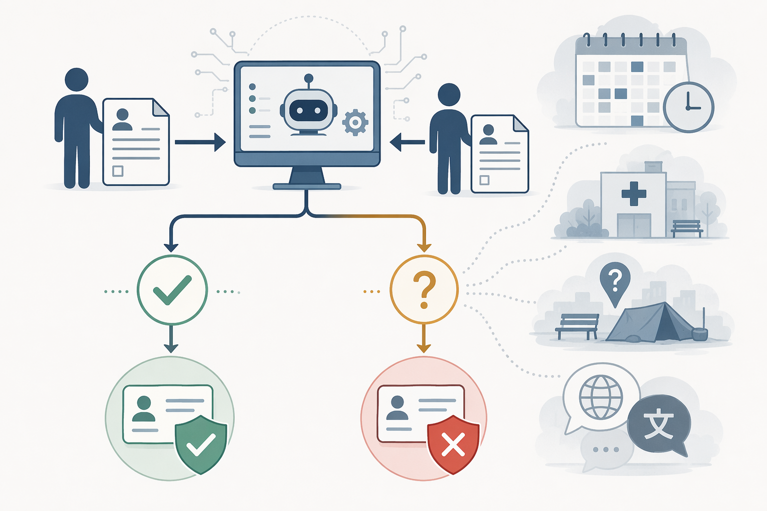 Two automated verification pathways from a single enrollee, one preserving coverage and one ending in coverage loss because of insufficient data.