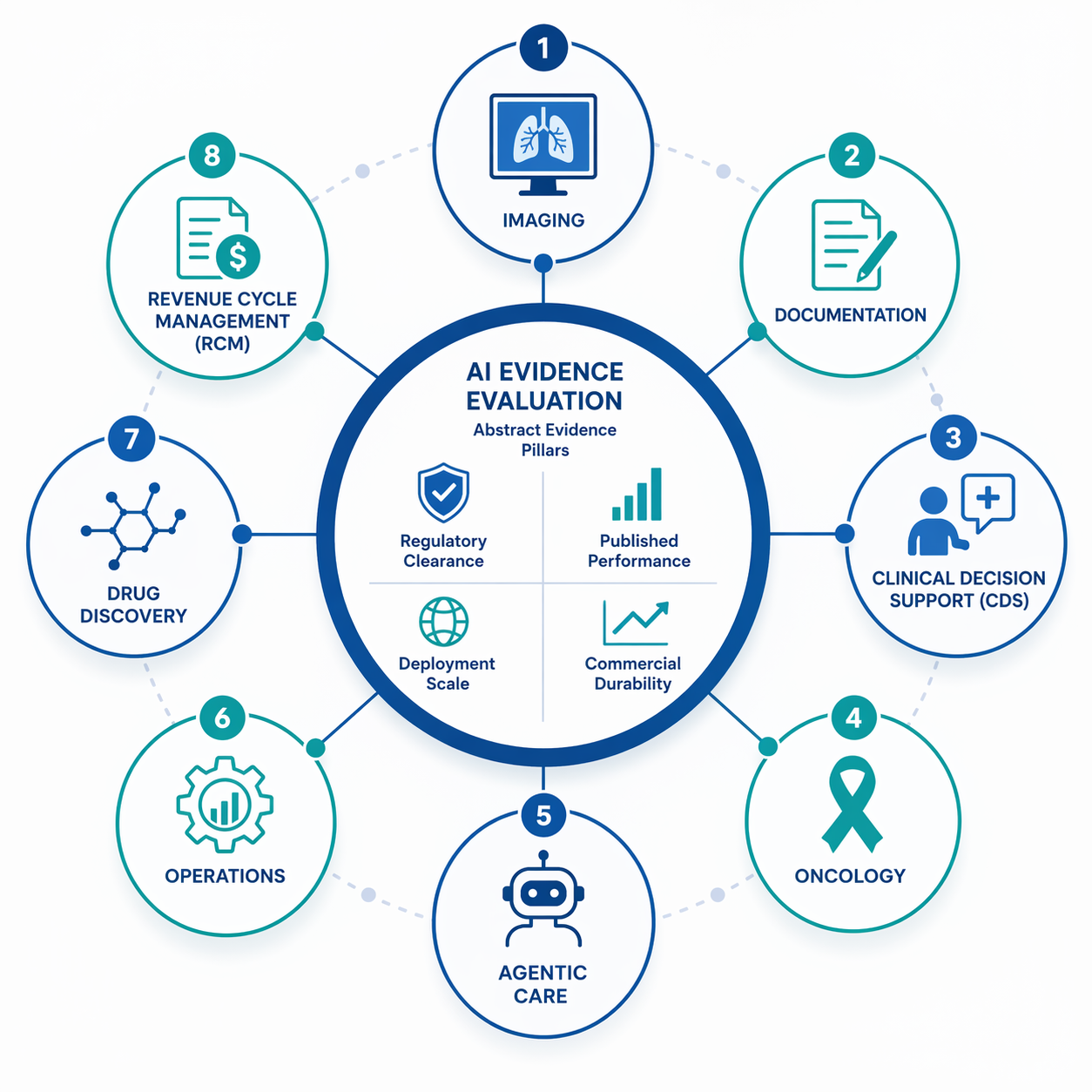Evidence framework with regulatory, published performance, deployment scale, and commercial durability pillars connected to healthcare AI functions
