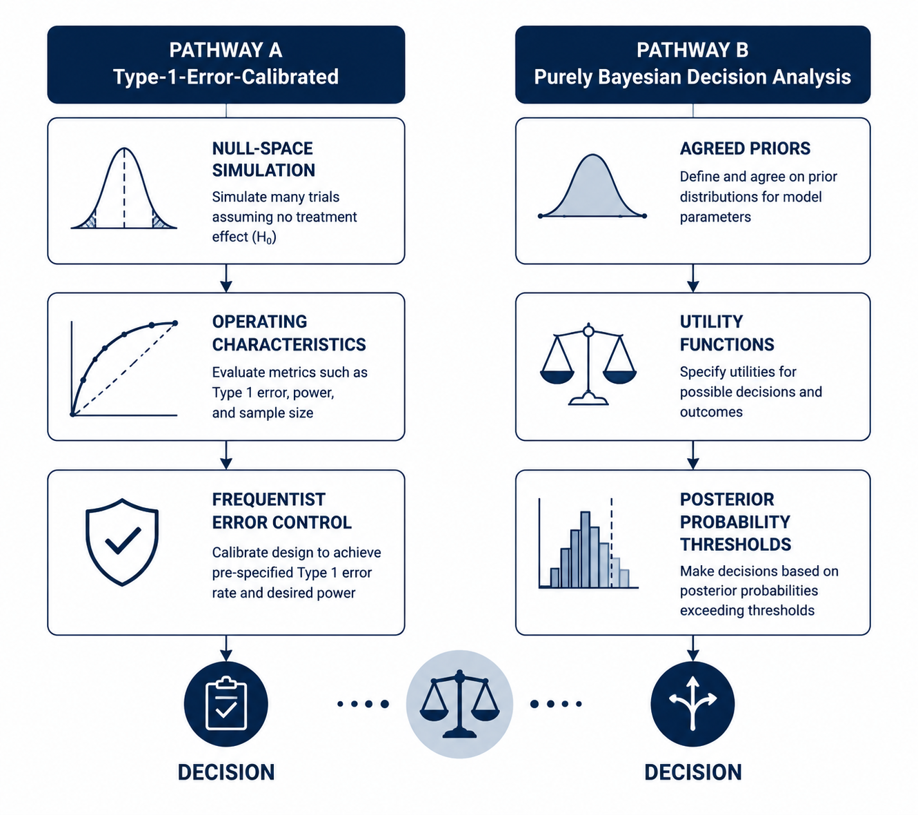 Two regulatory pathways for Bayesian clinical trials, one type-1-error-calibrated and one purely Bayesian