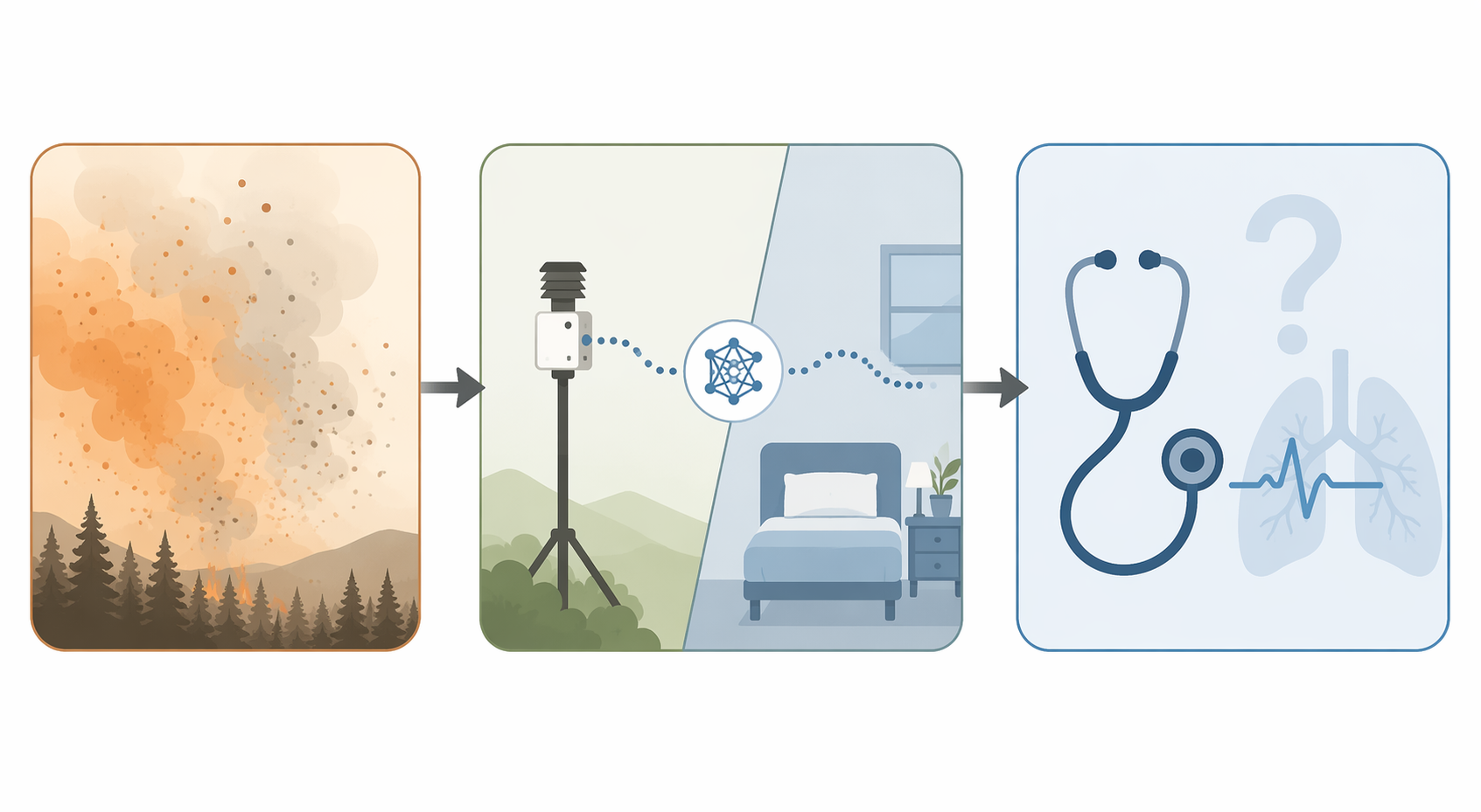 Framework showing wildfire smoke, machine-learning prediction from outdoor to indoor exposure, and a clinical respiratory care evidence gap