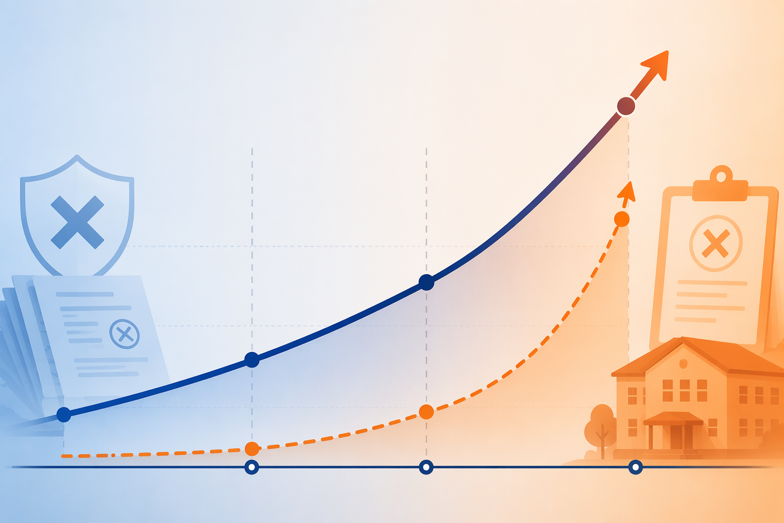 Editorial line chart showing denial rates rising across 2020, 2021, and 2022