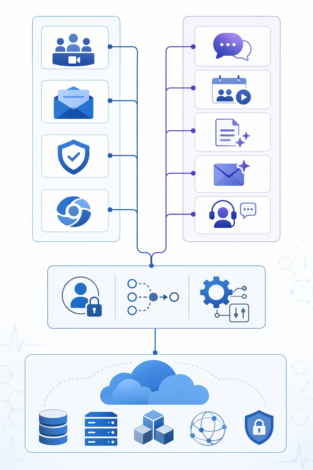 Architecture diagram showing Microsoft 365 services and AI features sharing identity, routing, and control-plane infrastructure