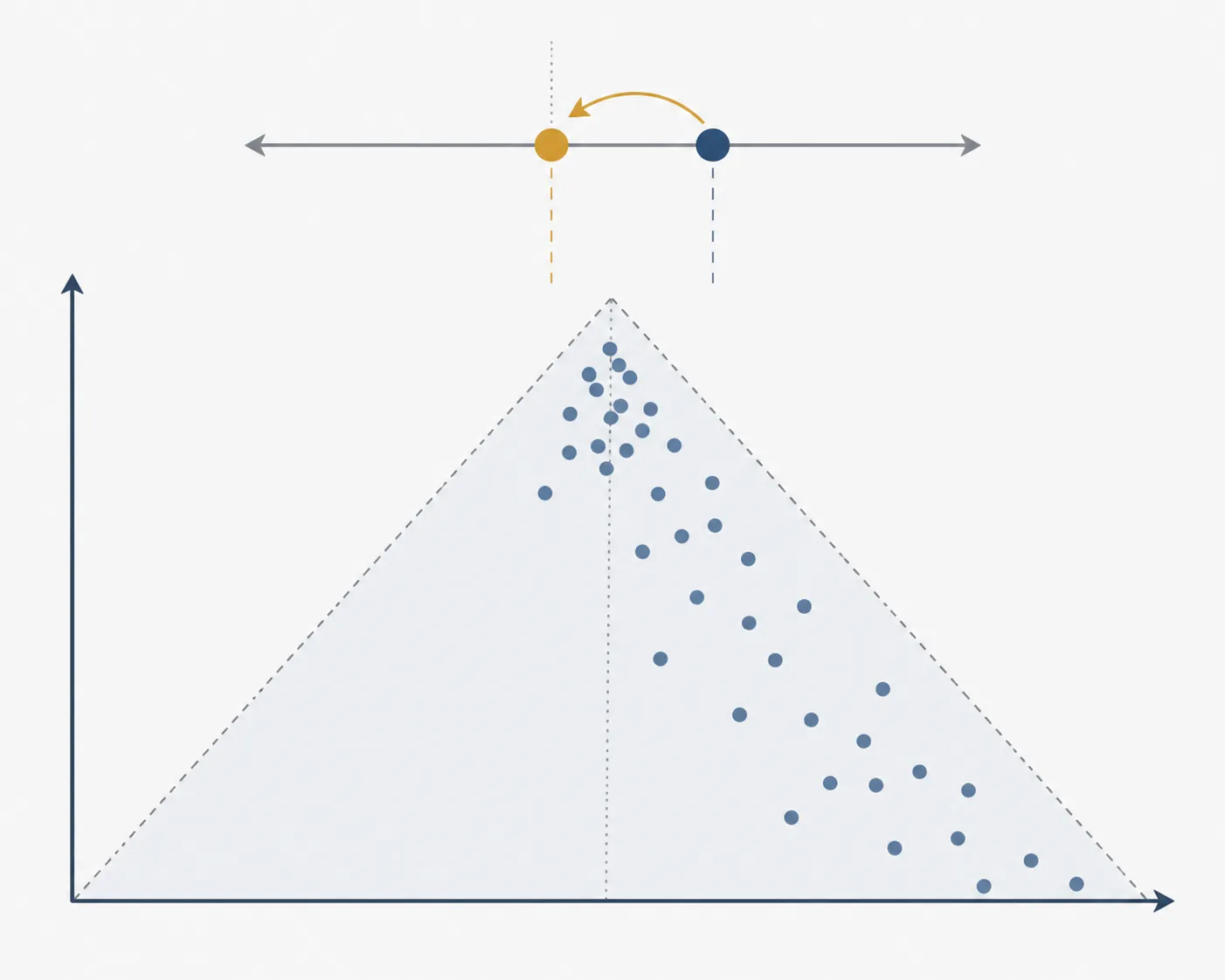 Asymmetric funnel plot with arrow from reported pooled estimate toward smaller adjusted estimate