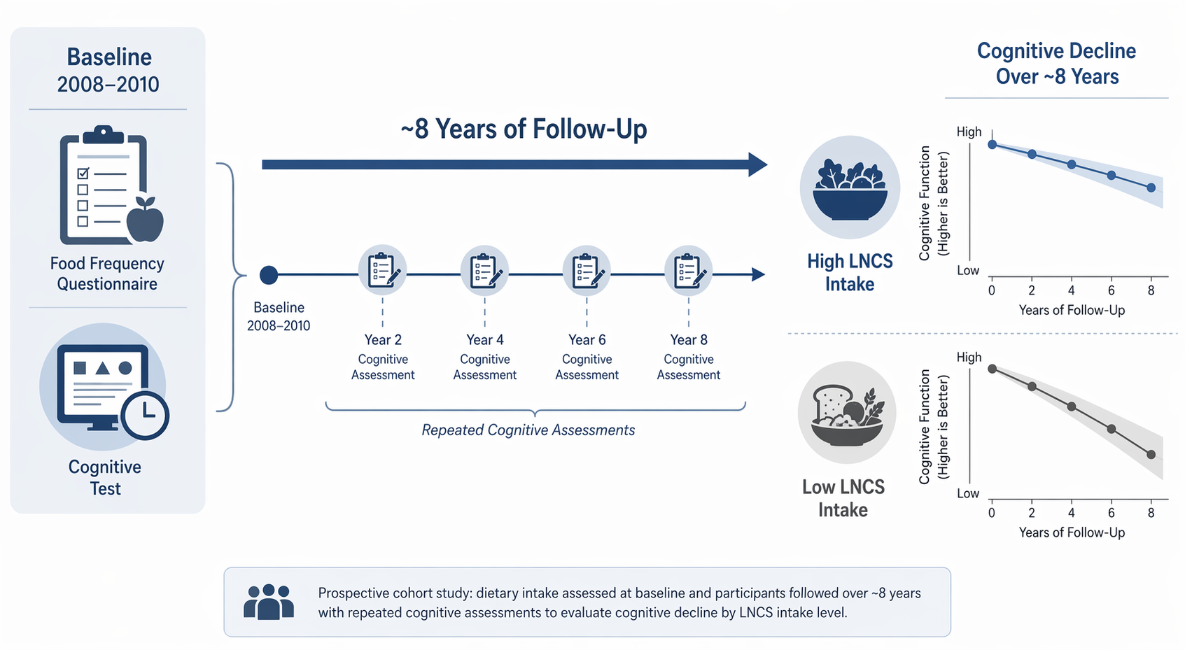 Study design timeline from baseline dietary assessment through eight years of cognitive follow-up
