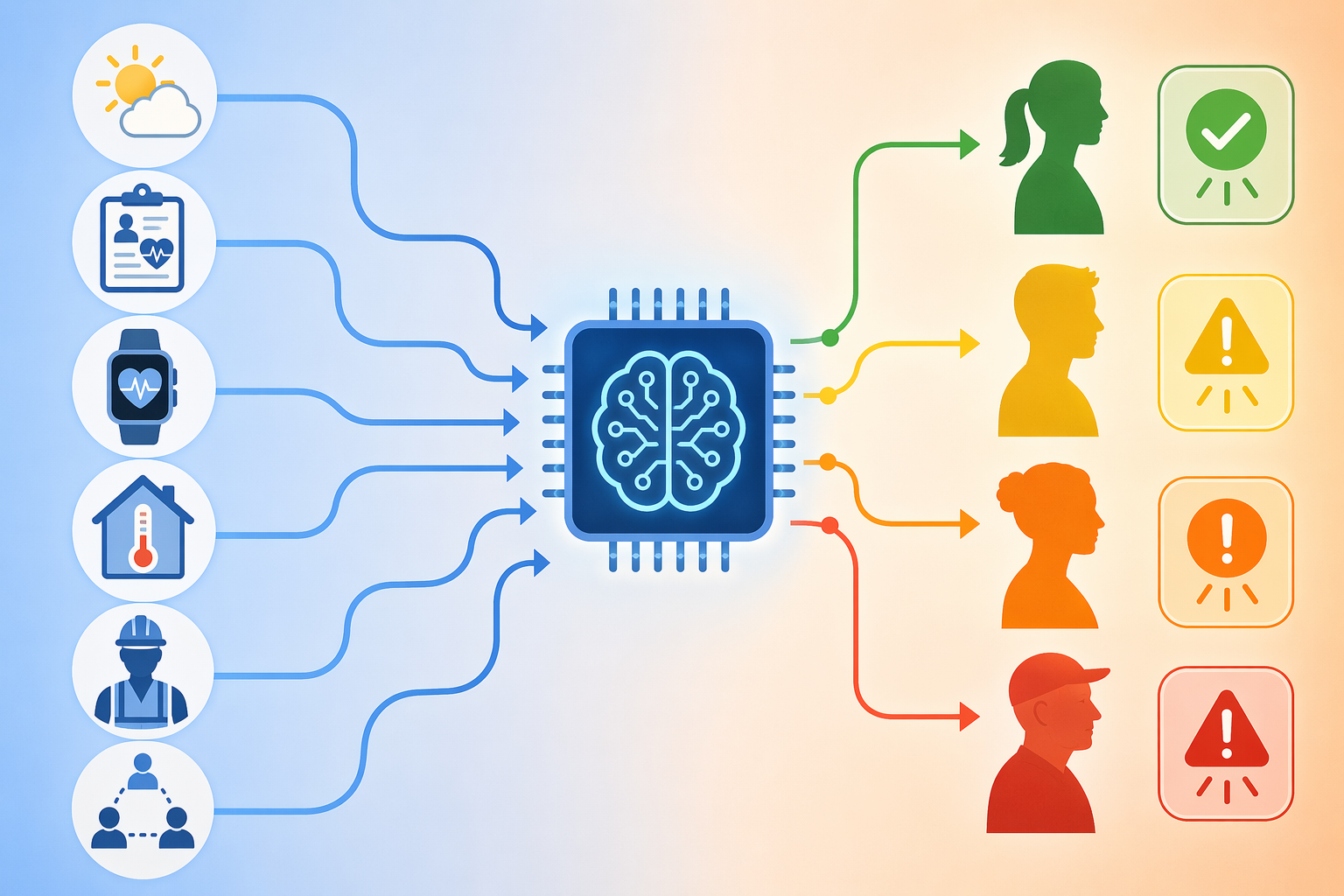 Weather, health record, wearable, housing, work exposure, and social vulnerability data feeding an AI heat risk model