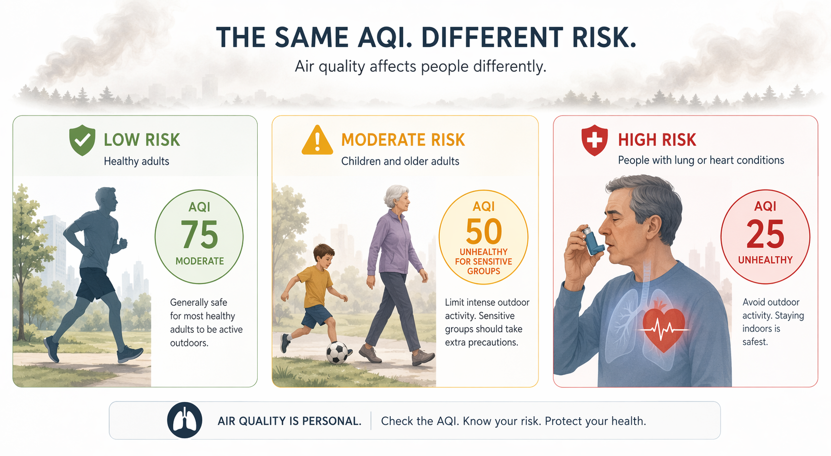Comparison of patient risk tiers for outdoor exercise during wildfire smoke