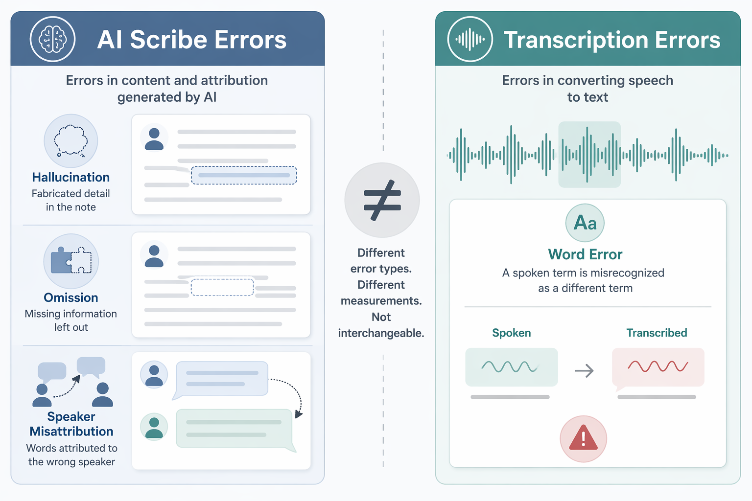 Informational graphic comparing AI scribe hallucination, omission, and speaker attribution errors with transcription word errors