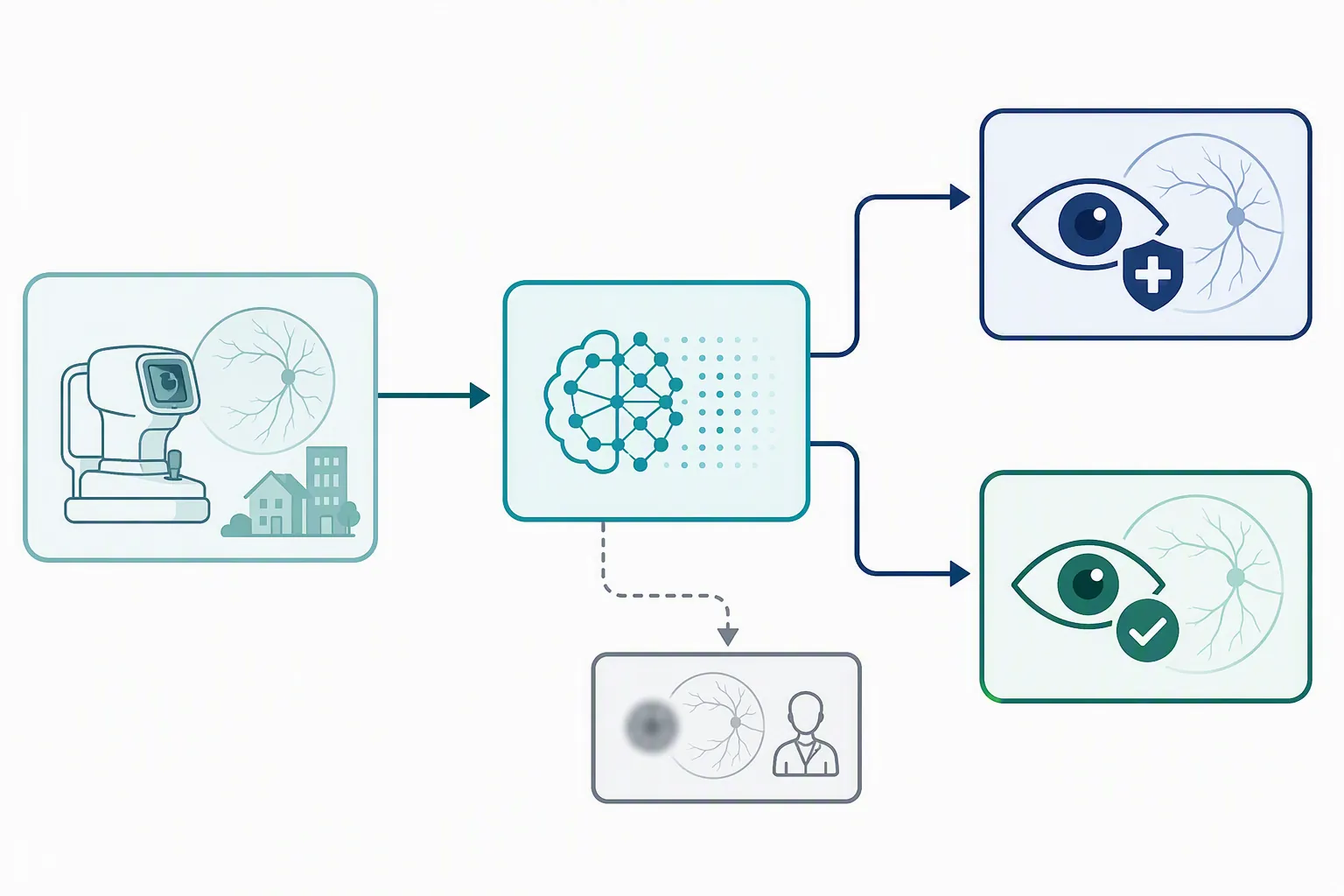 Flowchart showing community screening feeding into an AI triage layer with referral, monitoring, and ungradable-image review paths