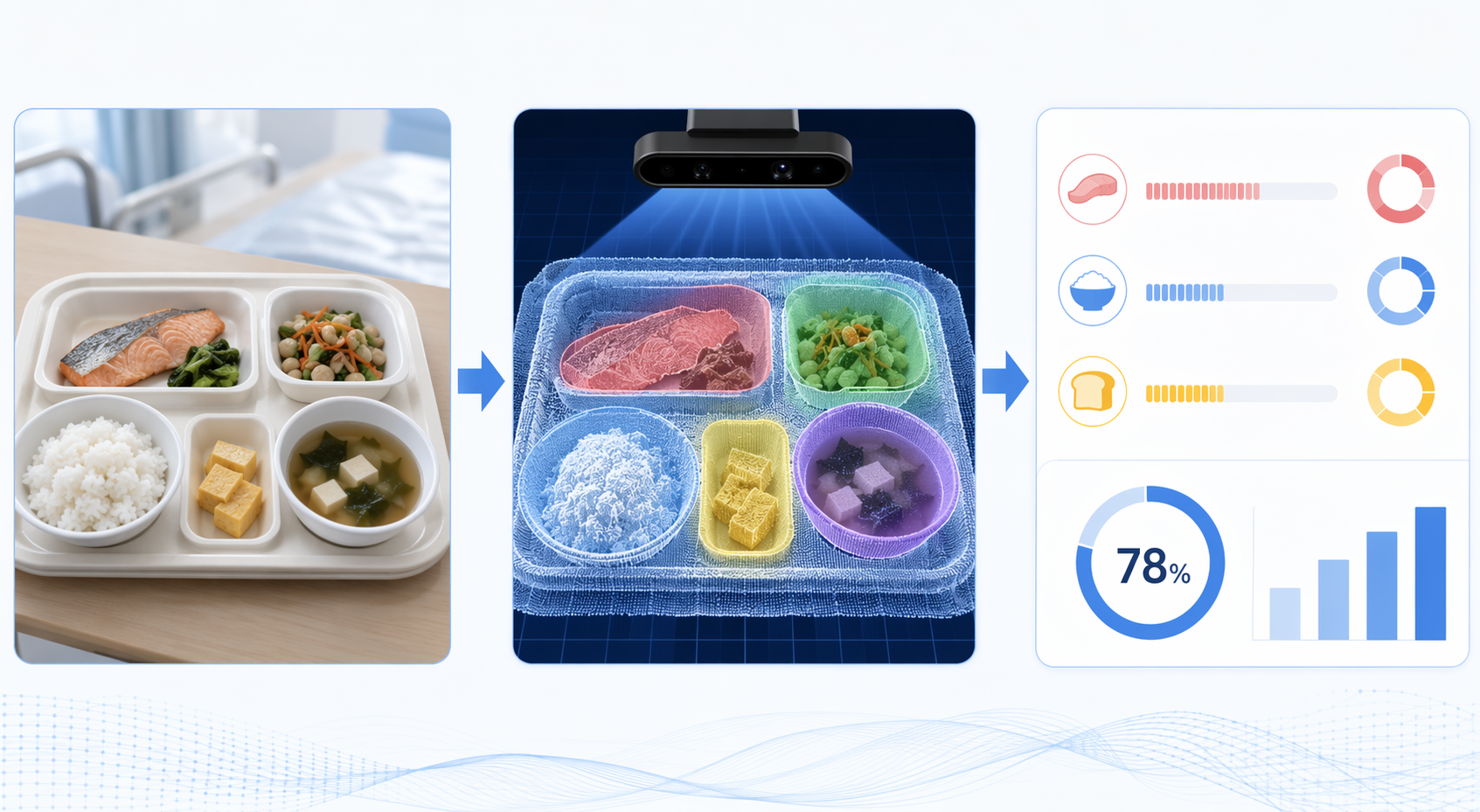 Three-panel flow showing a meal tray, AI segmentation, and nutrient indicators for elderly nutrition monitoring