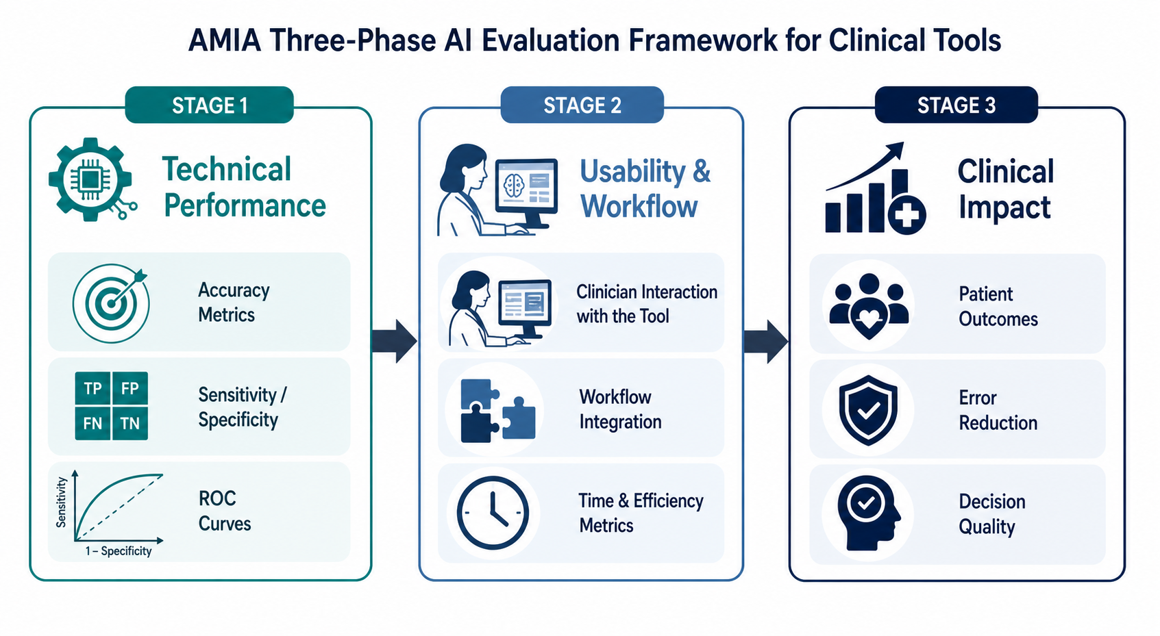 A three-stage infographic showing the AMIA AI evaluation framework: Stage 1 'Technical Performance' with accuracy and sensitivity icons in teal, Stage 2 'Usability & Workflow' with clinician-and-screen icons in slate blue, and Stage 3 'Clinical Impact' with patient outcome icons in deep navy, connected left-to-right by arrows on a white background.
