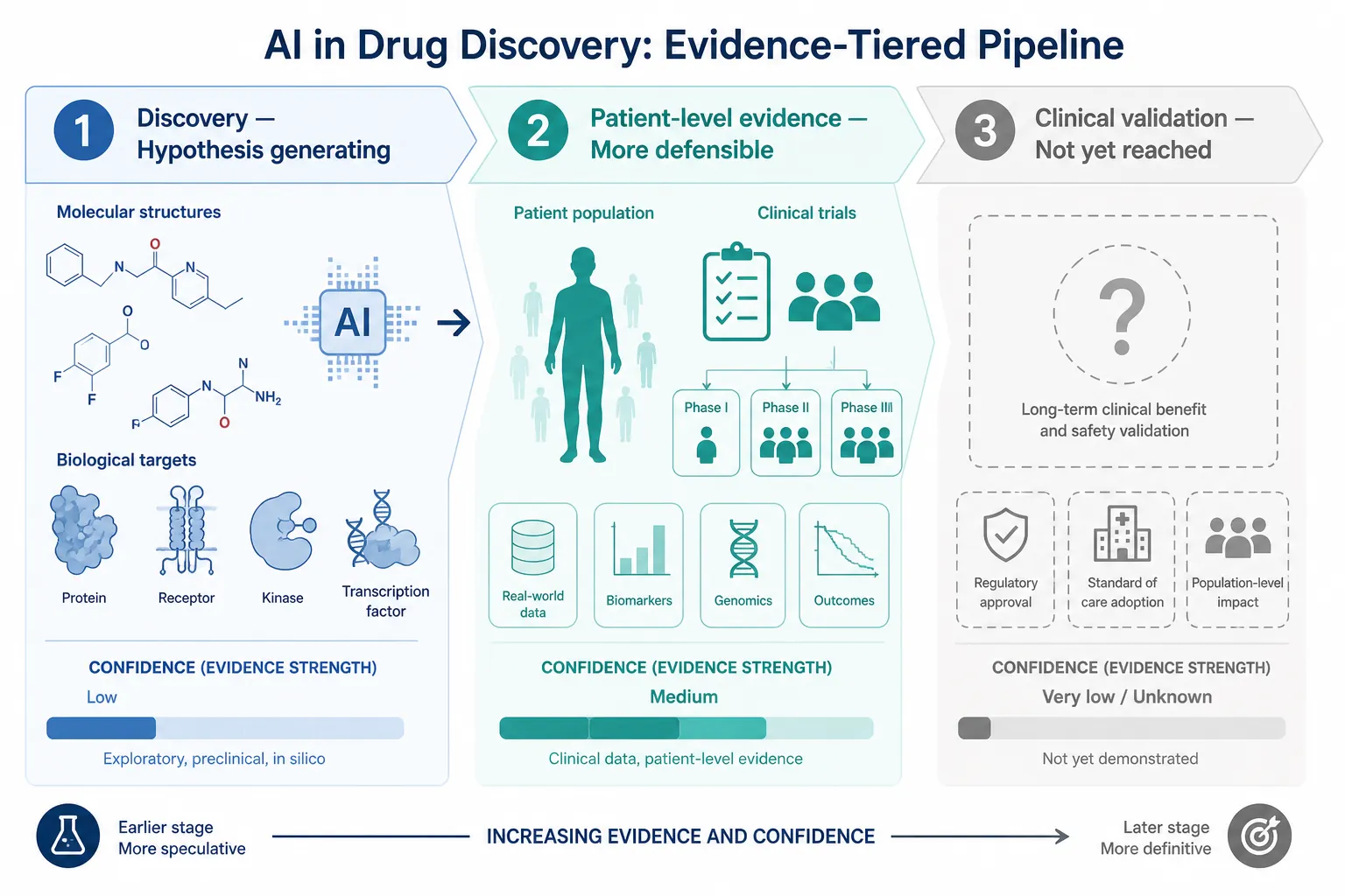 What the evidence shows about AI in MS drug discovery