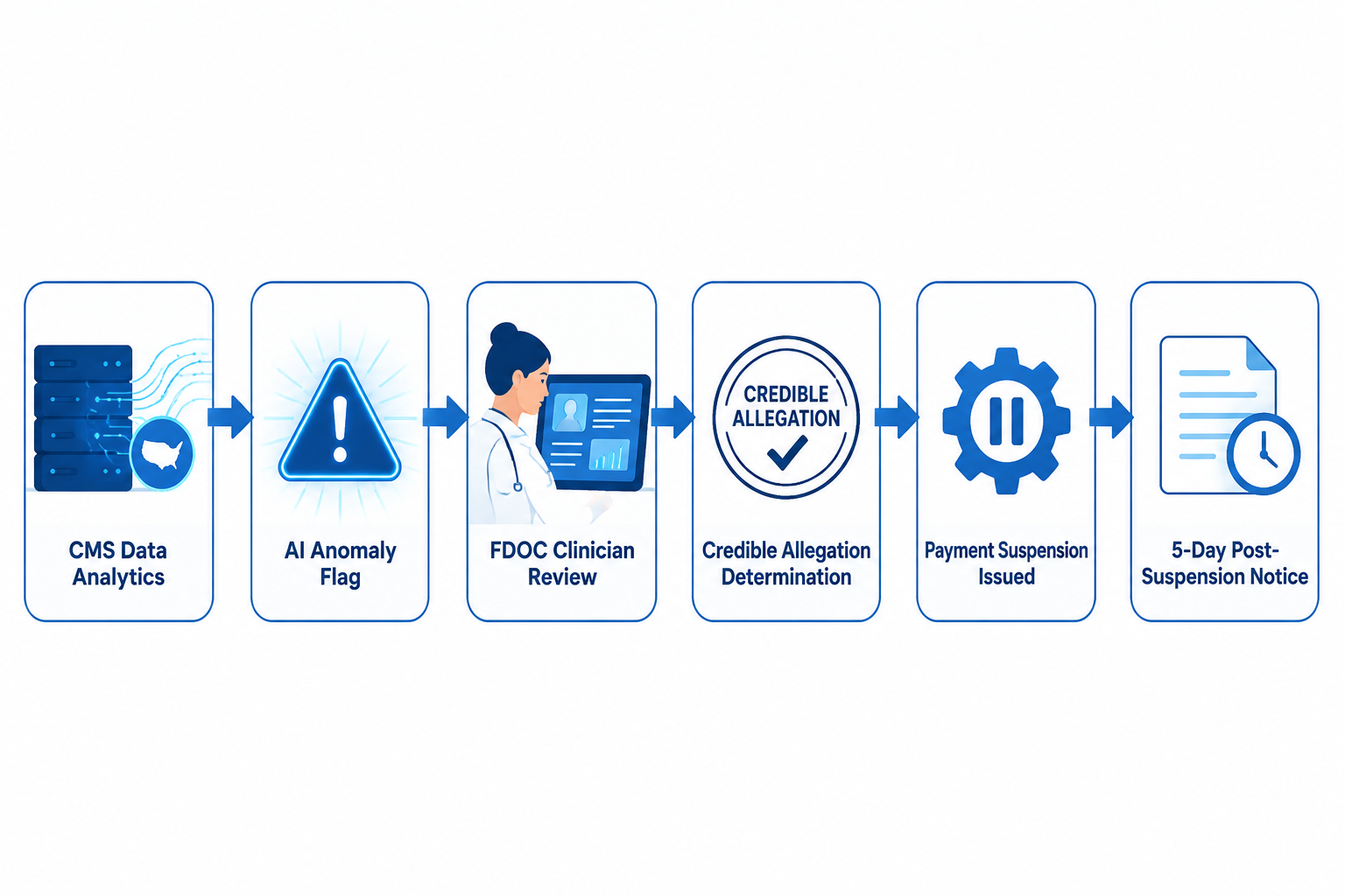 A workflow diagram showing CMS analytics, an AI anomaly flag, clinician review, a credible allegation stamp, a paused payment, and a post-suspension notice.
