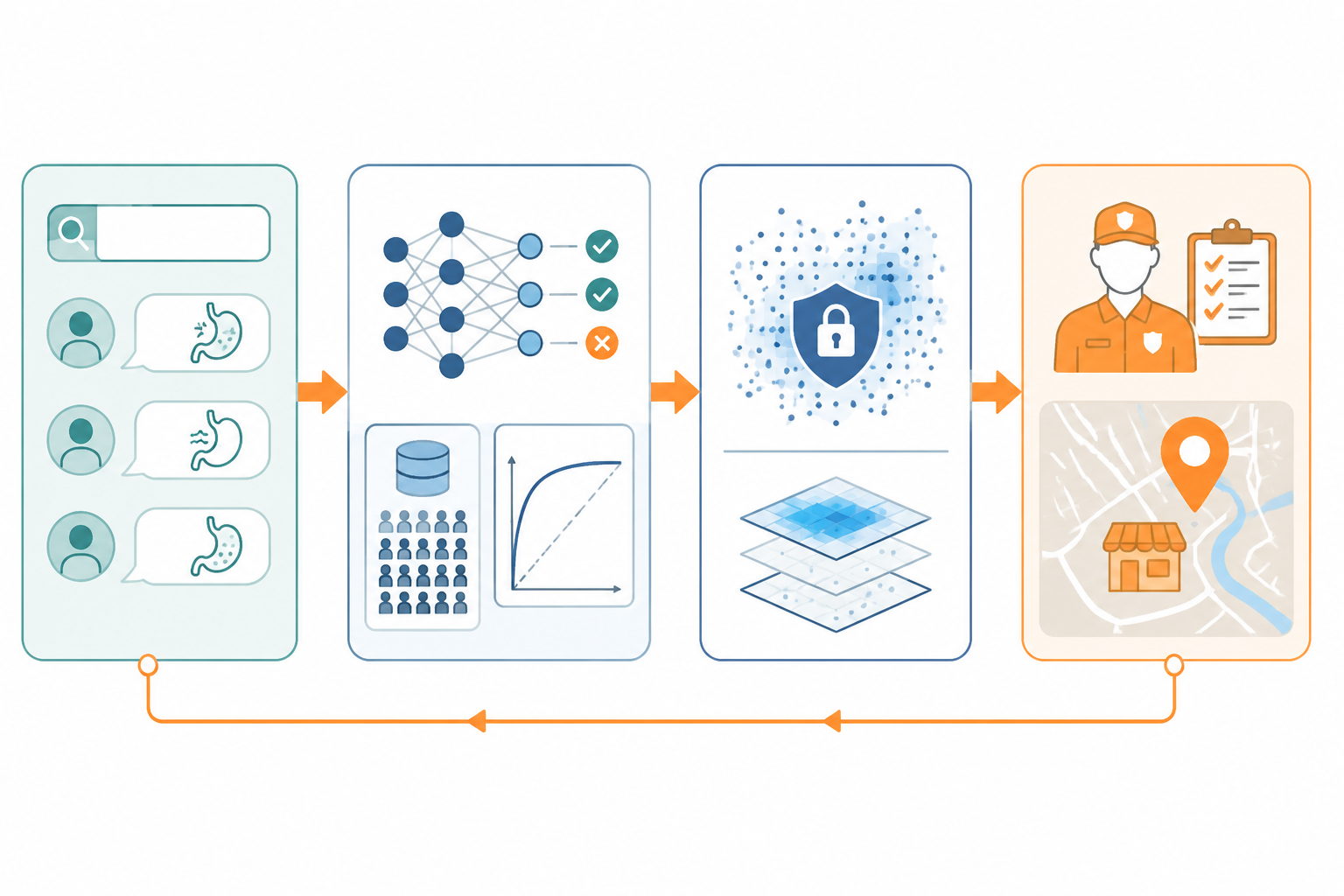 Four-stage FINDER pipeline from symptom searches to classifier, privacy-protected location inference, and inspection targeting