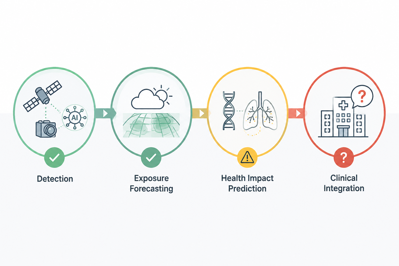 Pipeline infographic showing wildfire smoke detection, exposure forecasting, health impact prediction, and clinical integration with declining evidence strength