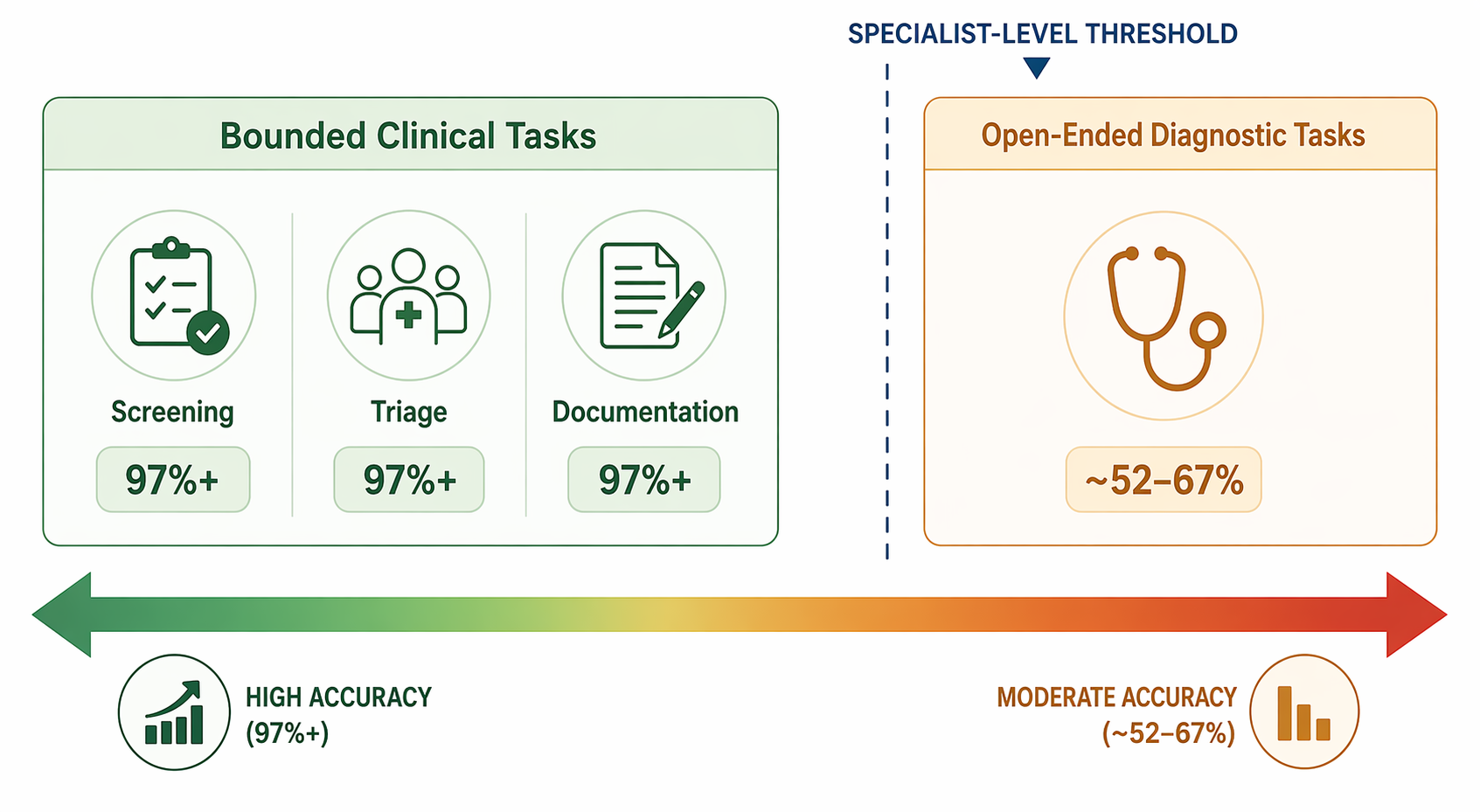 Horizontal performance spectrum infographic: left green zone labeled 'Bounded Clinical Tasks' with icons for screening, triage, and documentation showing high accuracy (97%+); right amber zone labeled 'Open-Ended Diagnostic Tasks' with a stethoscope icon showing moderate accuracy (~52-67%).