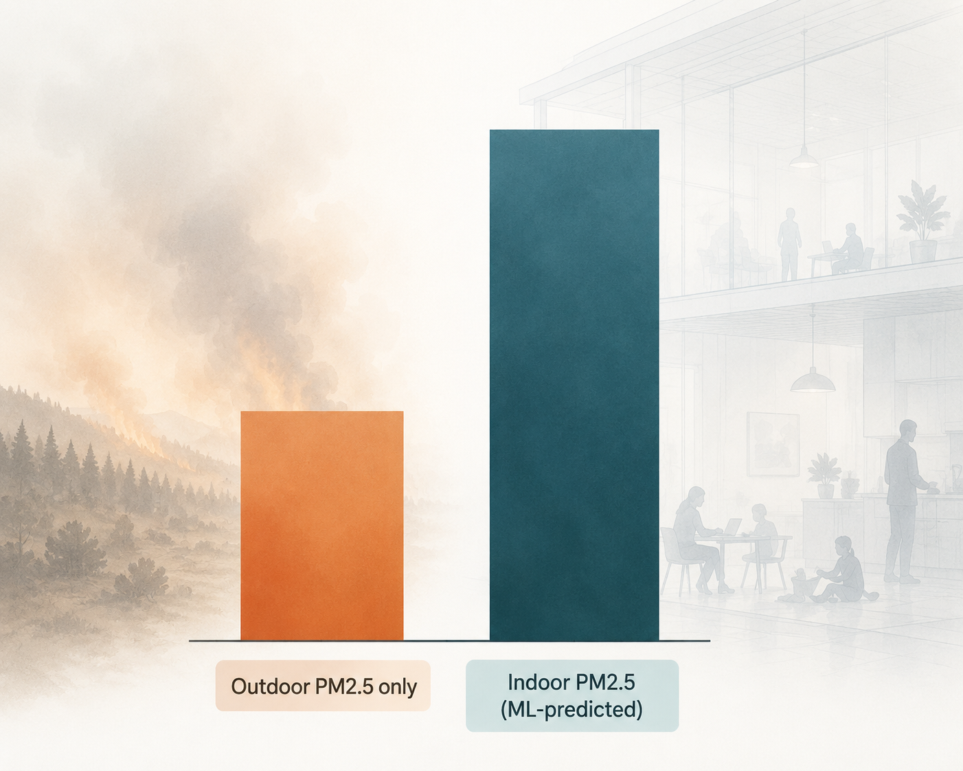 Bar comparison showing outdoor-only PM2.5 associated with a smaller effect estimate than machine-learning-predicted indoor PM2.5