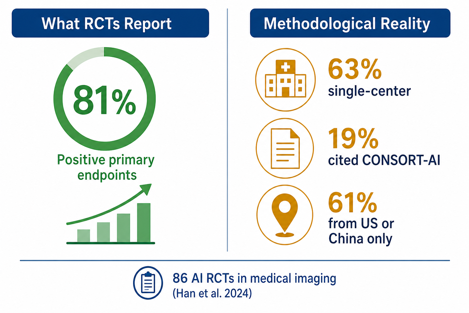 A split comparison infographic with a left side titled 'What RCTs Report' showing a large green 81% number for positive primary endpoints with an upward chart icon, and a right side titled 'Methodological Reality' showing three warning icons: a single-hospital icon labeled '63% single-center', a document icon labeled '19% cited CONSORT-AI', and a location pin icon labeled '61% from US or China only', with a center divider line and annotation '86 AI RCTs in medical imaging (Han et al. 2024)'.