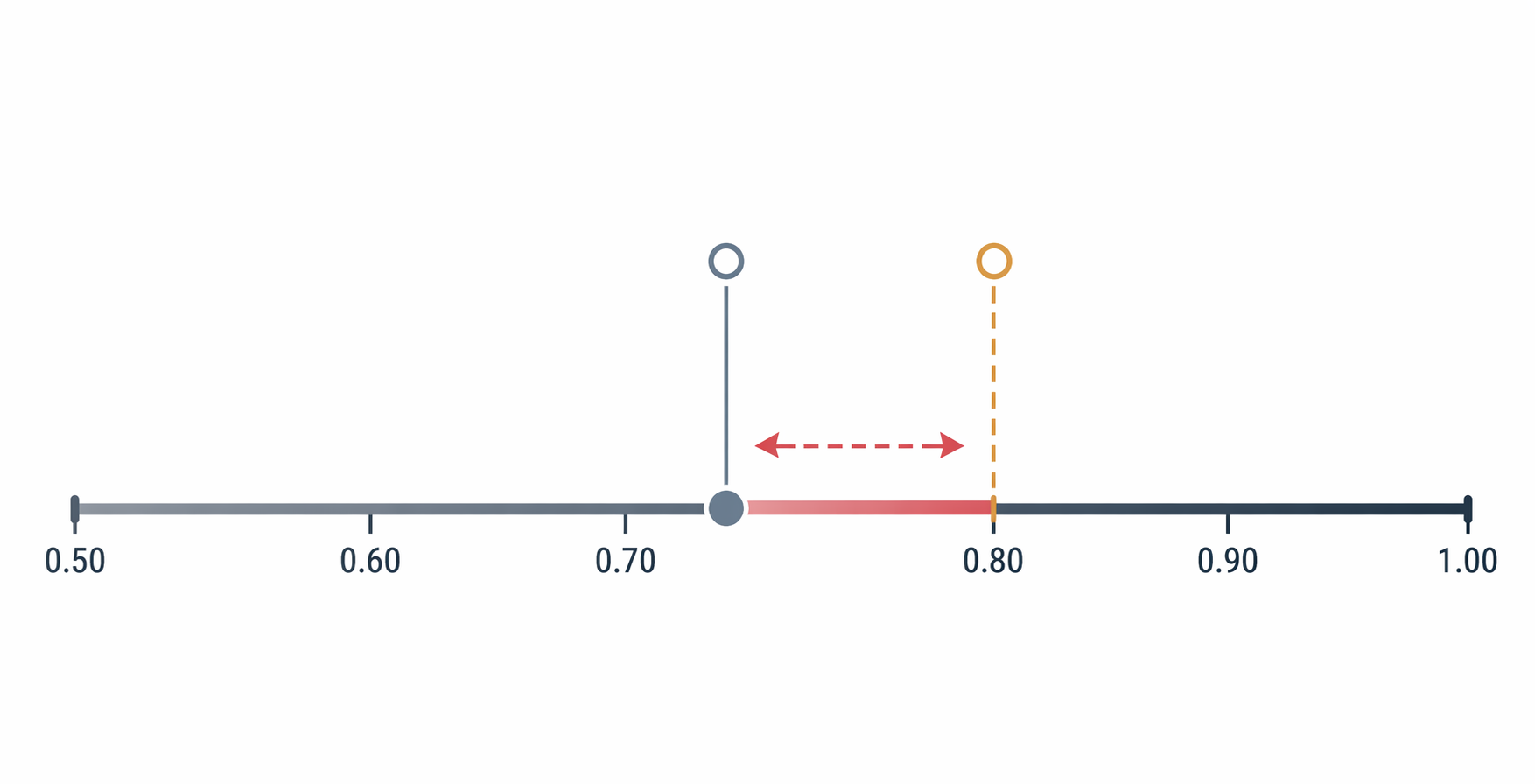 Probability gauge showing current machine learning recidivism AUC at 0.75 below a clinically useful threshold of 0.80