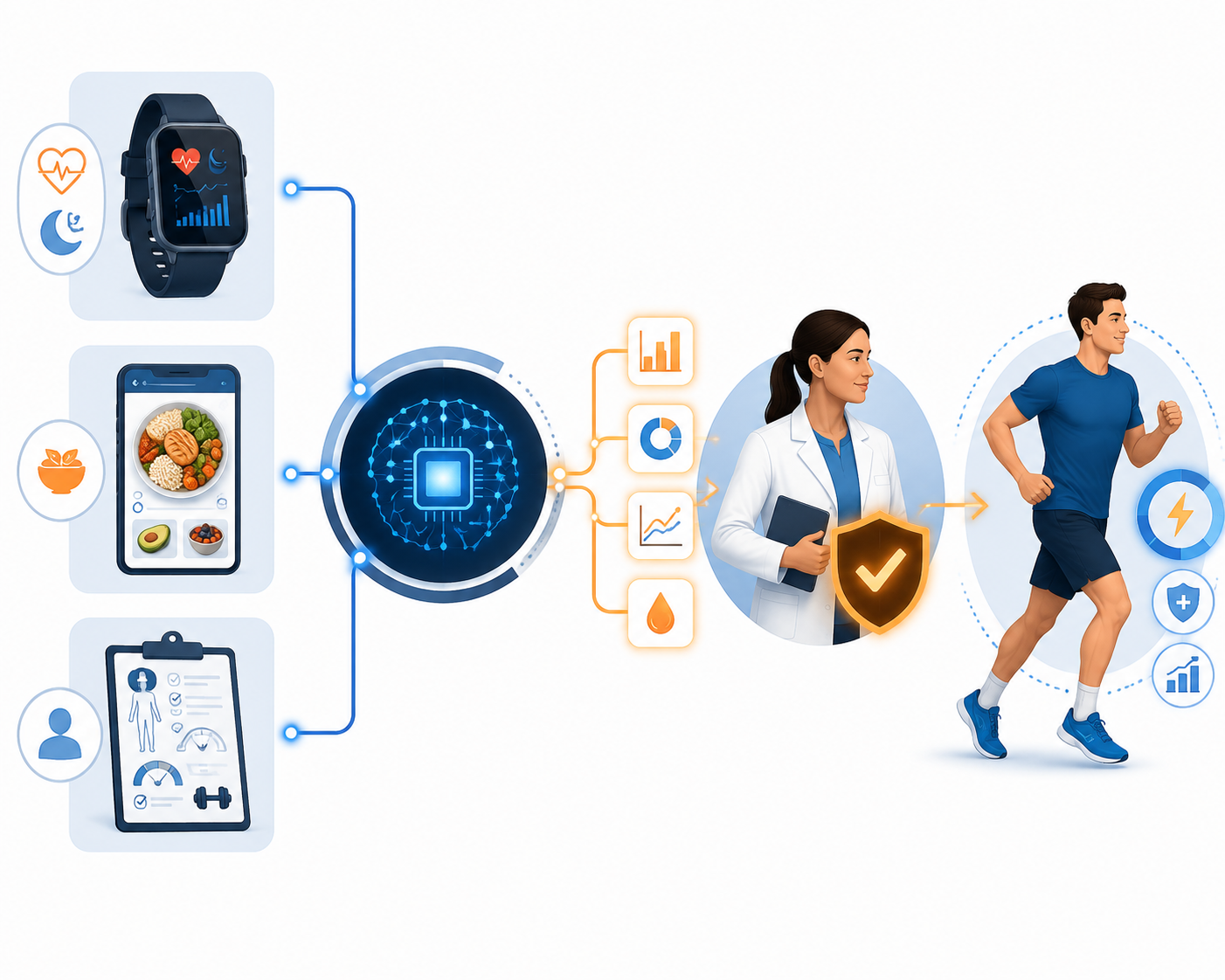Wearable, food log, and athlete assessment data flowing through AI processing to human practitioner oversight