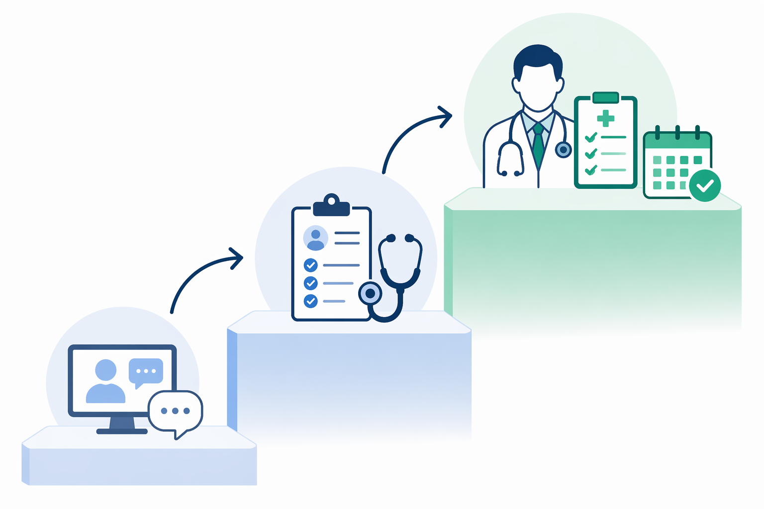 Staircase illustration of AMIE progressing from simulated telemedicine to feasibility study to longitudinal disease management