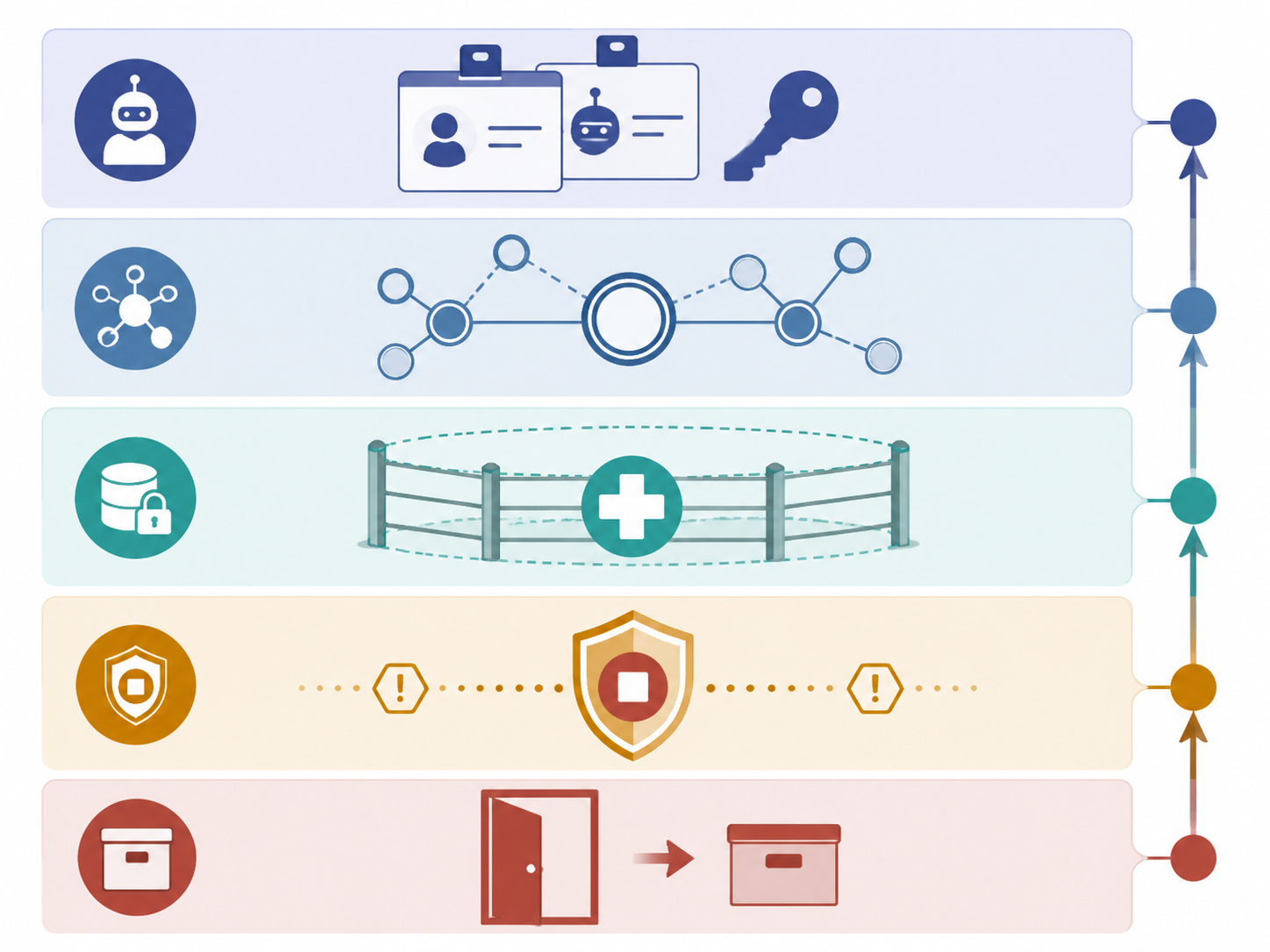 Five-layer Unified Agent Lifecycle Management architecture with identity, orchestration, PHI boundaries, runtime guardrails, and decommissioning