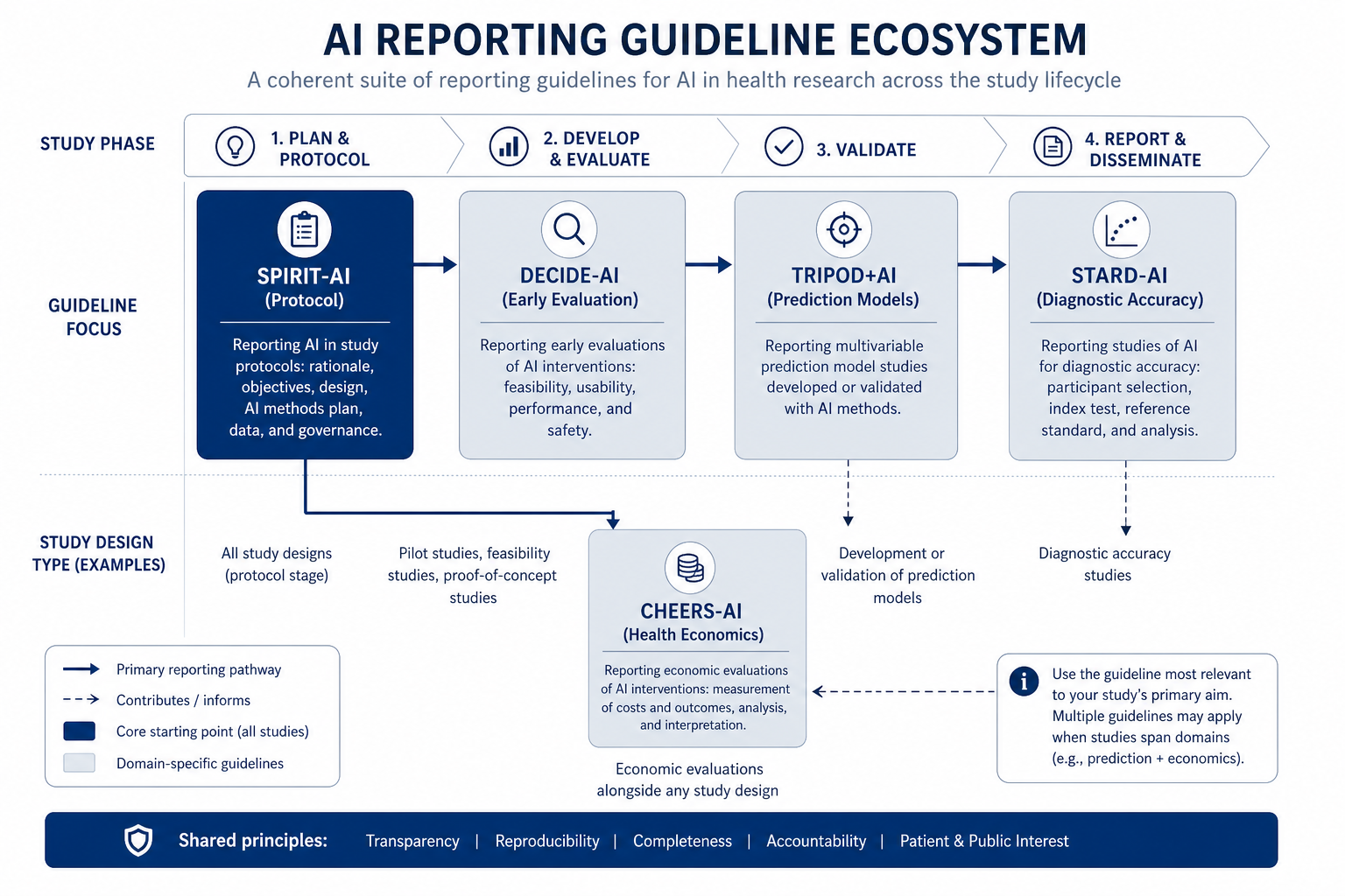 Schematic diagram showing the AI reporting guideline ecosystem: SPIRIT-AI and CONSORT-AI for RCTs, with DECIDE-AI, TRIPOD+AI, STARD-AI, and CHEERS-AI covering other study types