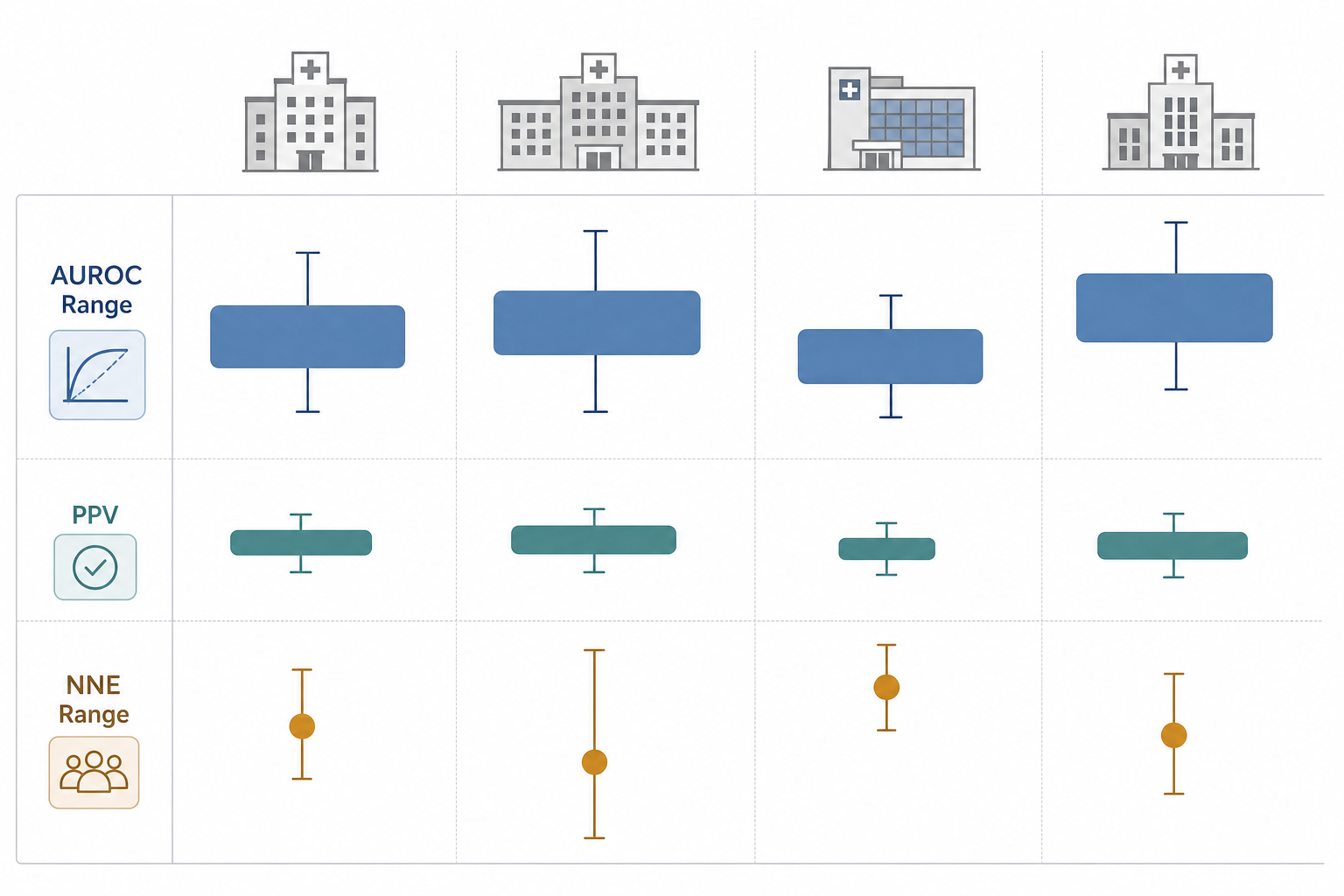 Four-column academic-style data comparison panel showing AUROC, PPV, and NNE ranges across four hospital sites with varying bar heights and abstract hospital silhouettes