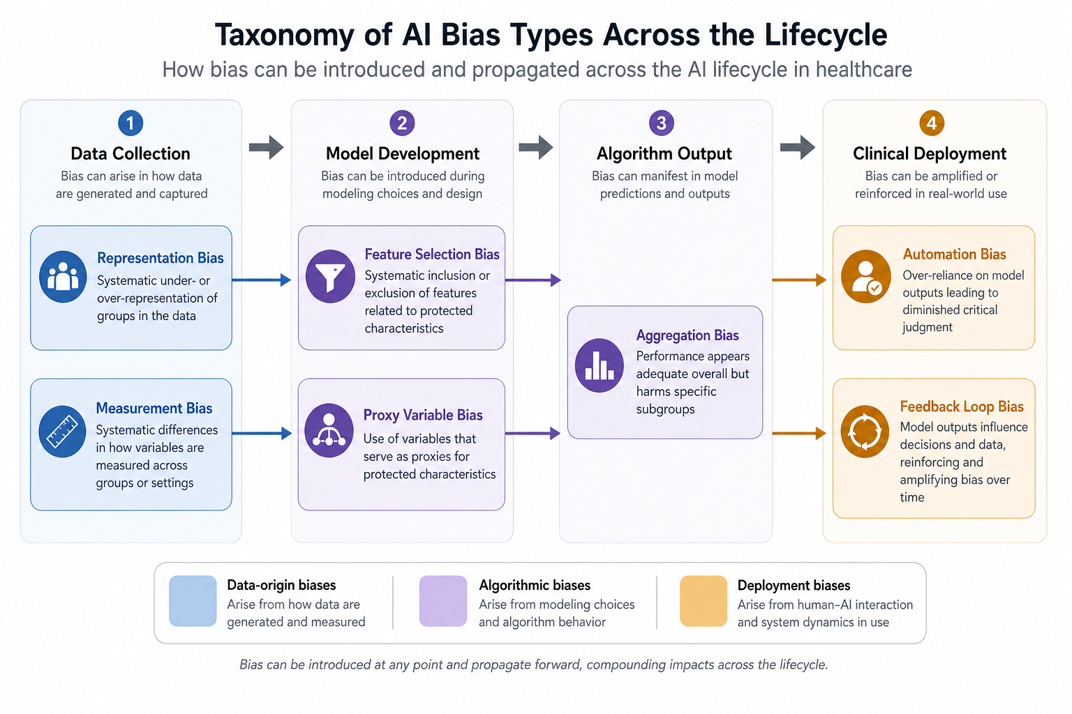 Horizontal AI lifecycle pipeline diagram divided into four phase columns — Data Collection, Model Development, Algorithm Output, and Clinical Deployment — with color-coded bias subtypes stacked within each column and connecting arrows showing forward propagation.