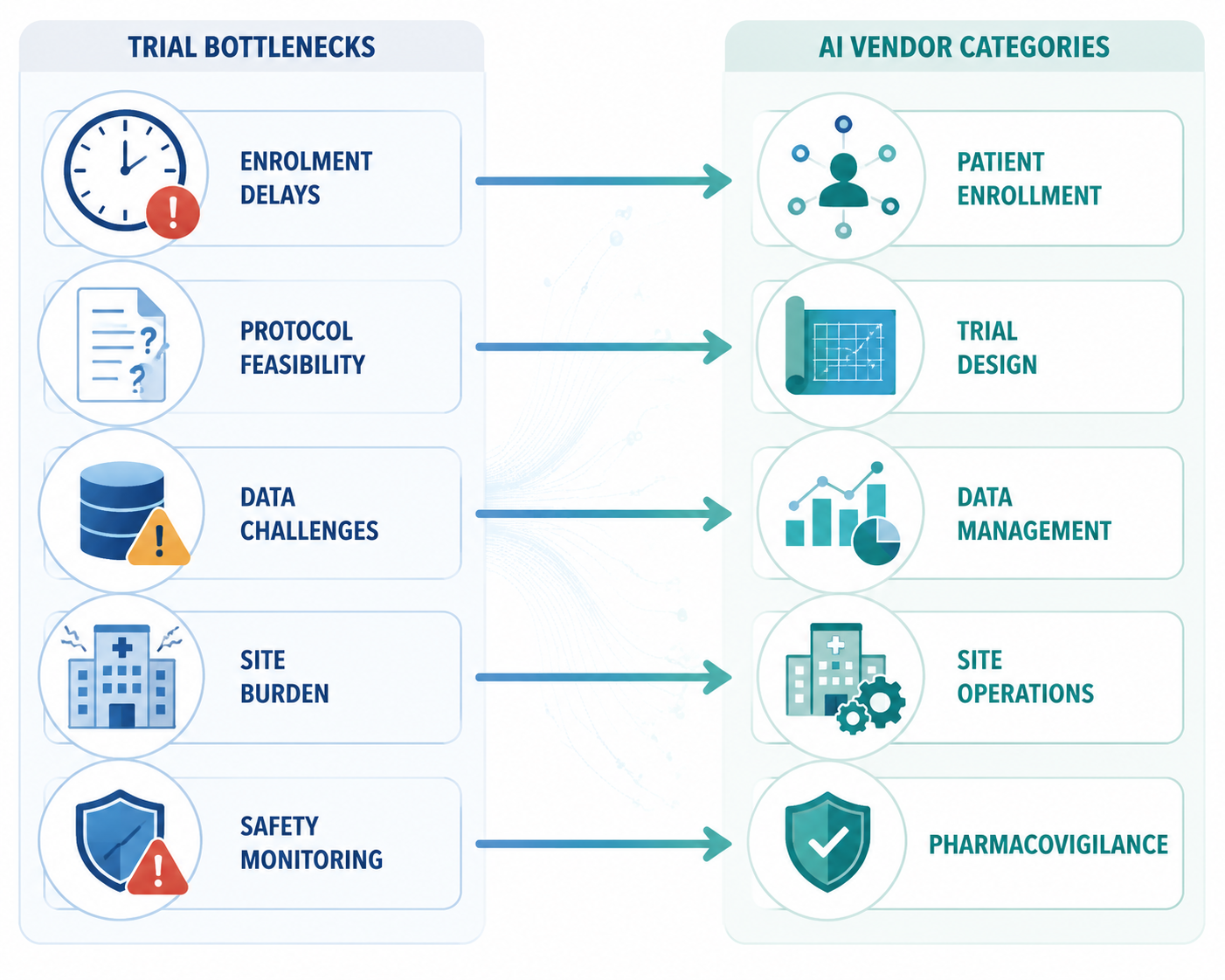 Decision-flow illustration connecting clinical trial bottlenecks to corresponding AI vendor categories