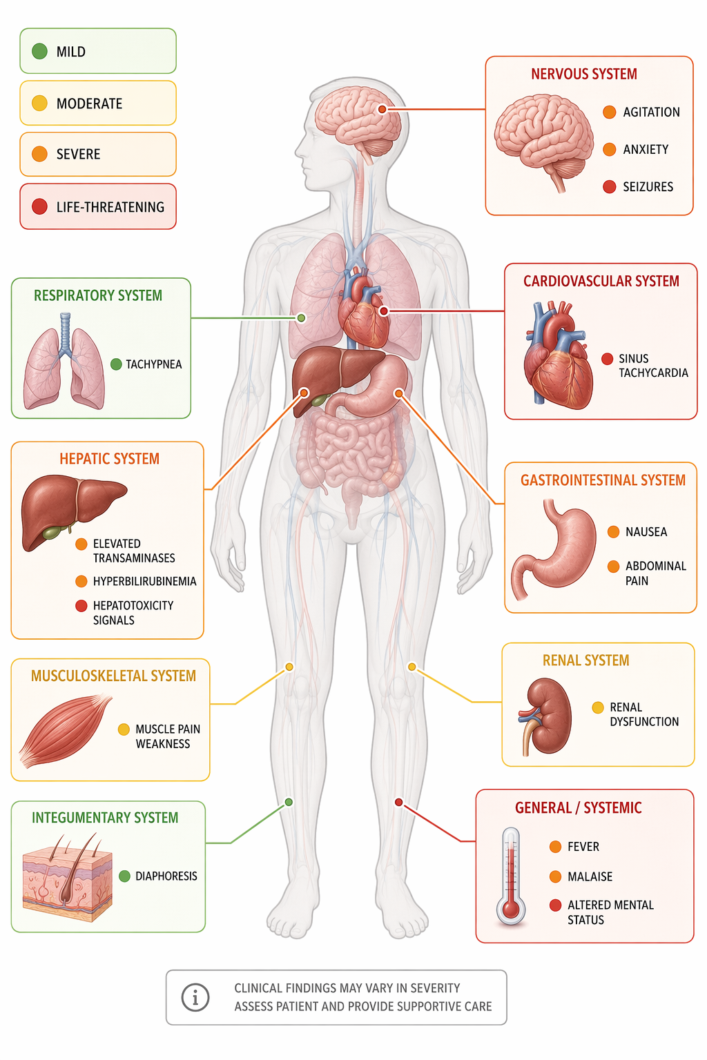 A clinical diagram showing a human figure with heart, brain, stomach, and liver icons indicating kratom-related organ system effects.