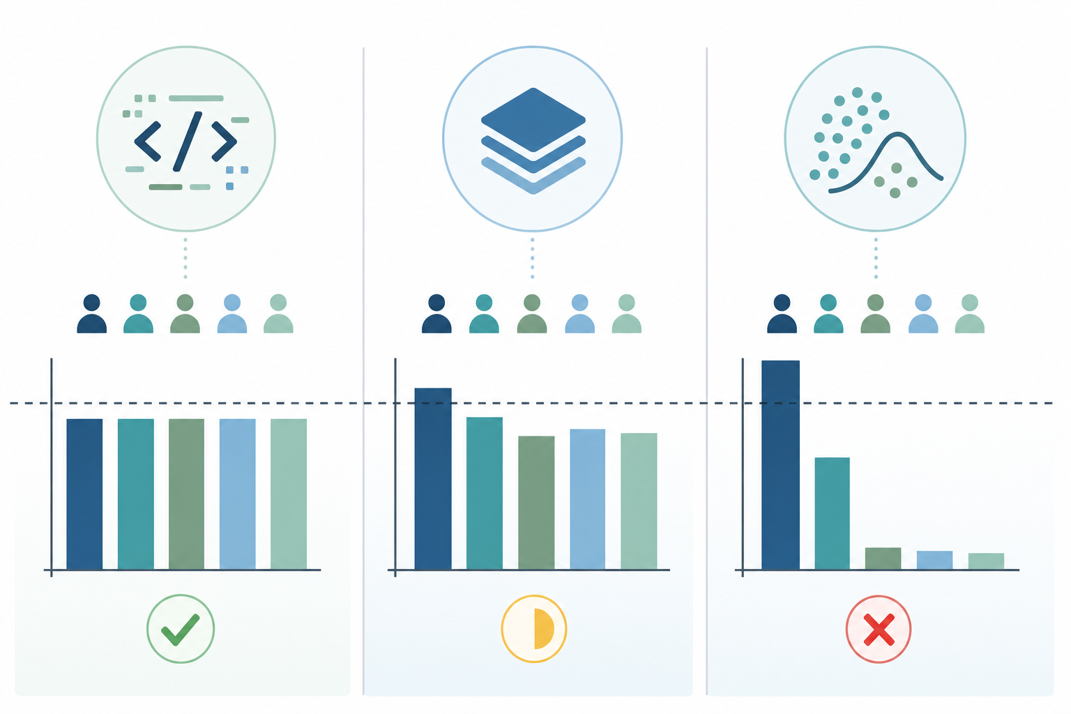 Three-column comparison diagram showing mitigation method outcomes: custom thresholding with equalized bars (success), Aequitas with partially equalized bars (partial success), and reject option classification with a sharp alert volume drop marked as failure.