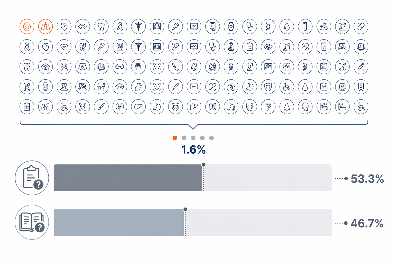 Proportional evidence quality infographic: a row of 100 simplified medical device icons with about 1-2 highlighted in amber representing the 1.6% of FDA-authorized AI devices supported by RCT evidence; below, gray proportional bars showing 53.3% of studies missing sample size and 46.7% missing study design descriptions.