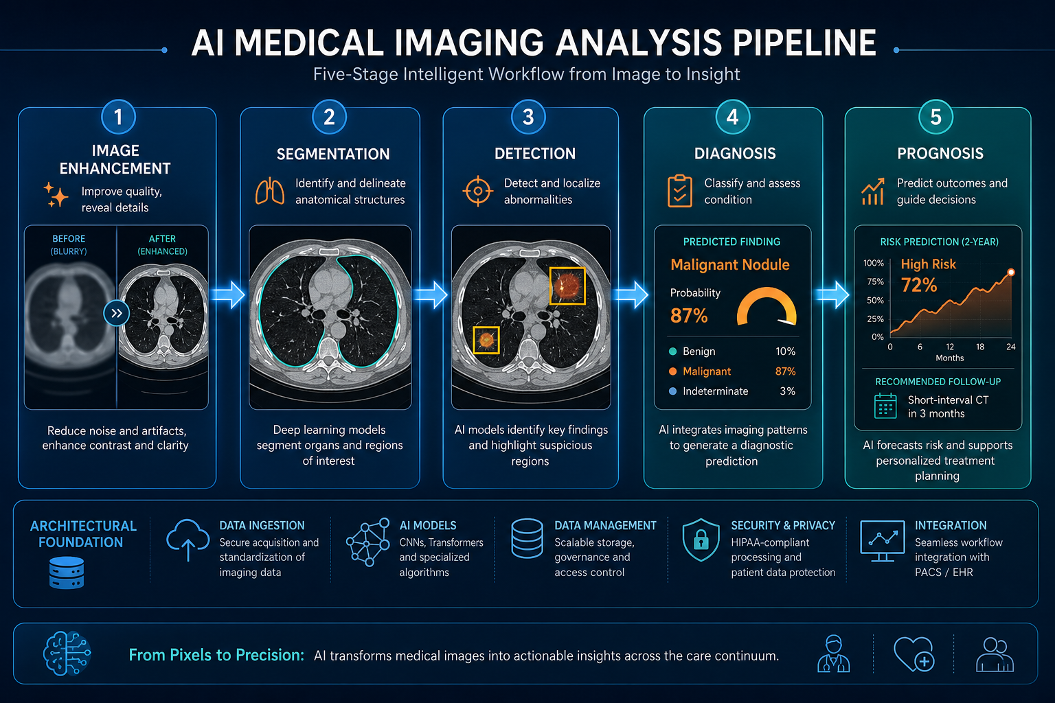 Five-stage horizontal infographic of the AI imaging analysis pipeline: Image Enhancement, Segmentation, Detection, Diagnosis, and Prognosis, each with representative medical scan icons and connected by blue arrows, using a blue-to-teal professional palette with warm orange accents.