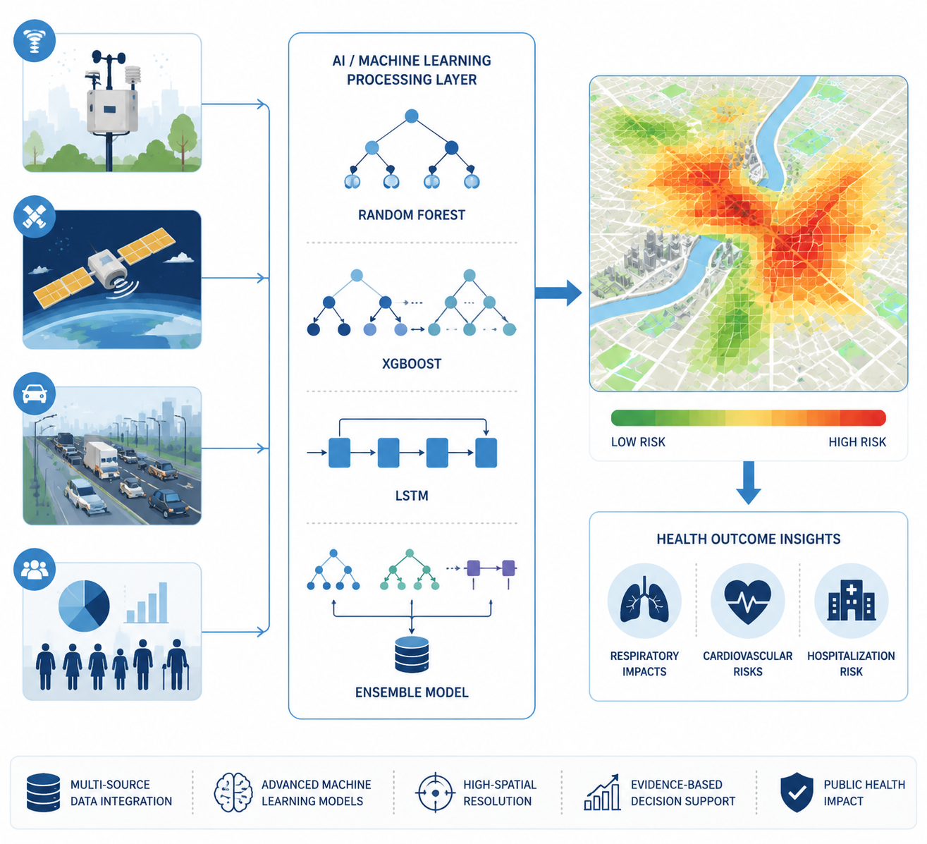 AI environmental health risk mapping pipeline showing sensor, satellite, traffic, and demographic data feeding into a city risk map