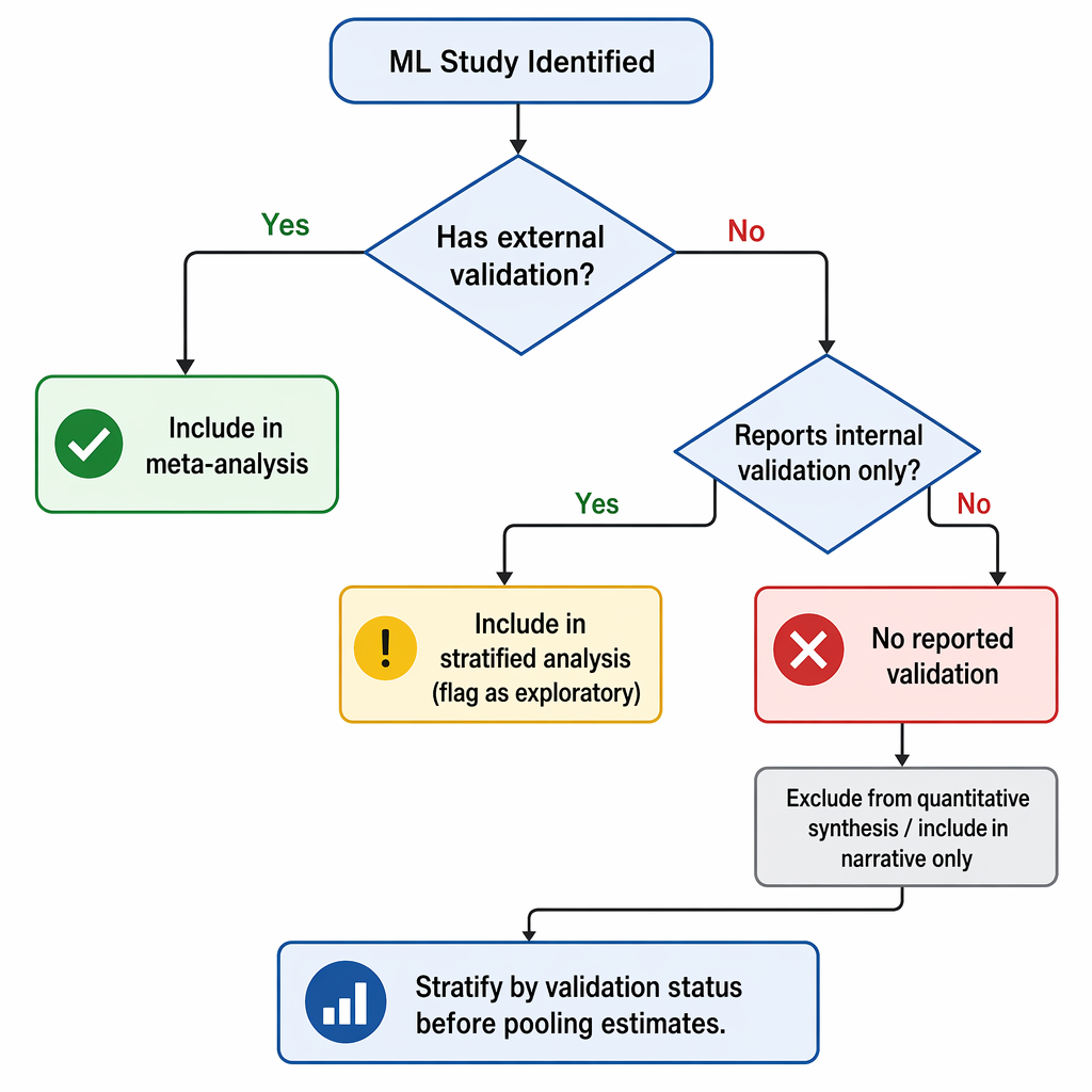 Flowchart for systematic review of ML studies: starts with 'ML Study Identified', then diamond 'Has external validation?' Yes leads to 'Include in meta-analysis' with green checkmark; No leads to 'Reports internal validation only?' Yes leads to 'Include in stratified analysis — flagged exploratory' with yellow warning; No leads to 'Exclude from quantitative synthesis — narrative only' with red X. Bottom summary: 'Stratify by validation status before pooling estimates.'