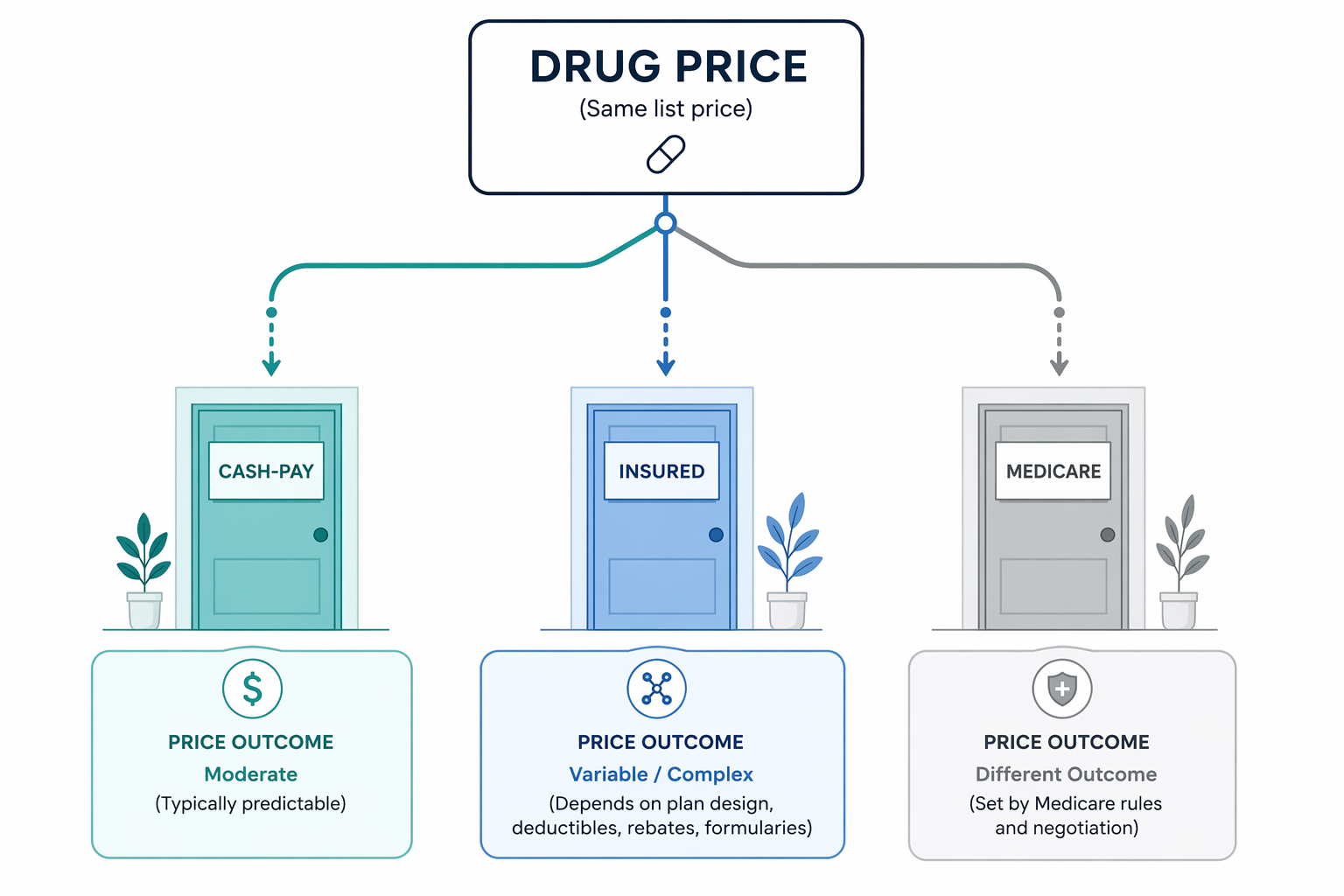 Diagram showing one drug price branching into cash-pay, insured, and Medicare payment pathways