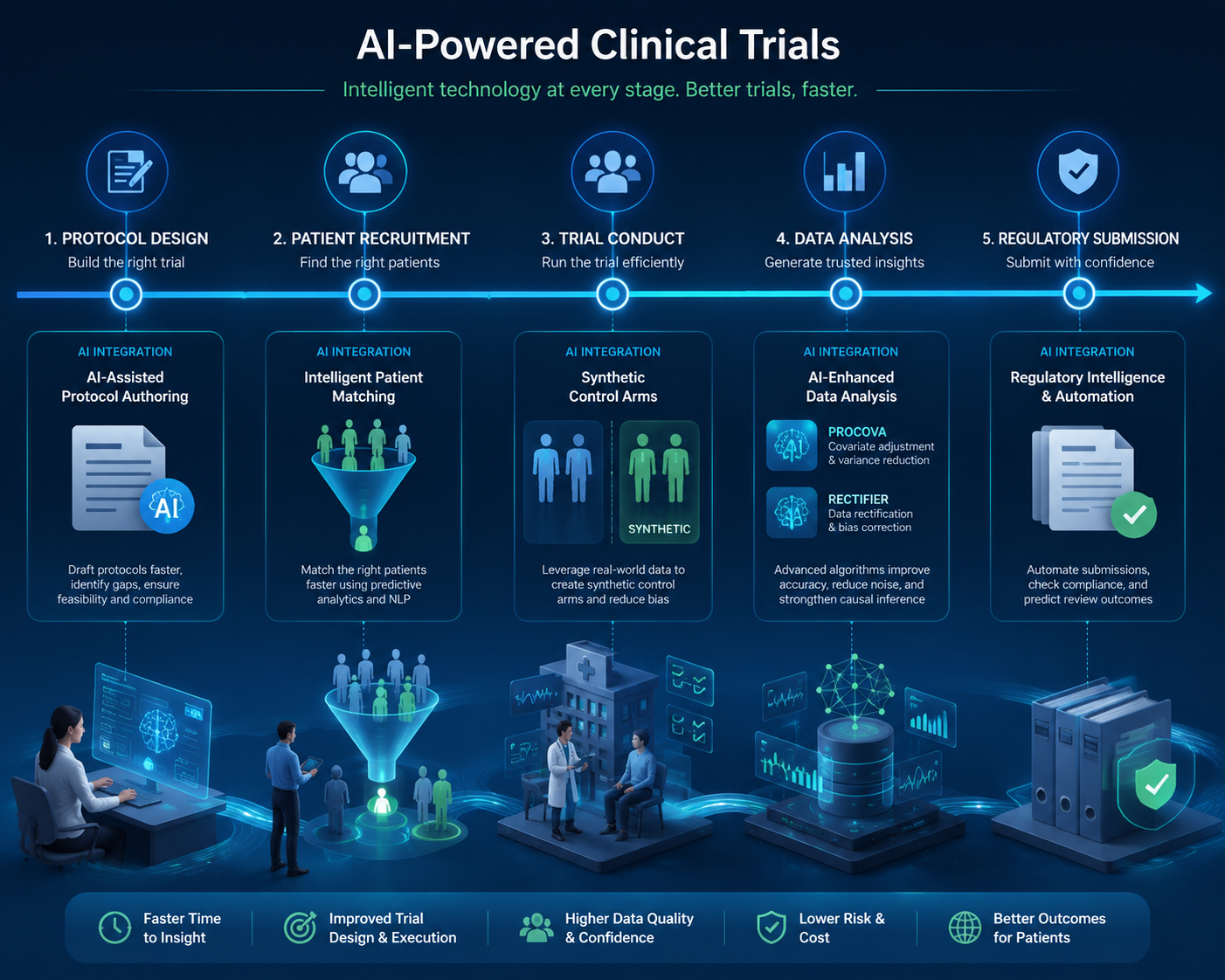Clinical trial workflow from protocol design to recruitment, data analysis, and regulatory submission with AI integration nodes