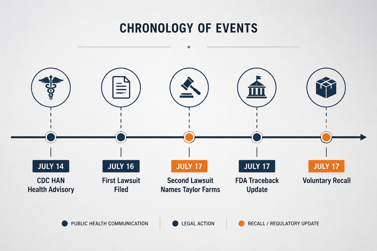 Timeline of CDC advisory, lawsuits, FDA traceback update, and voluntary recall in July 2026
